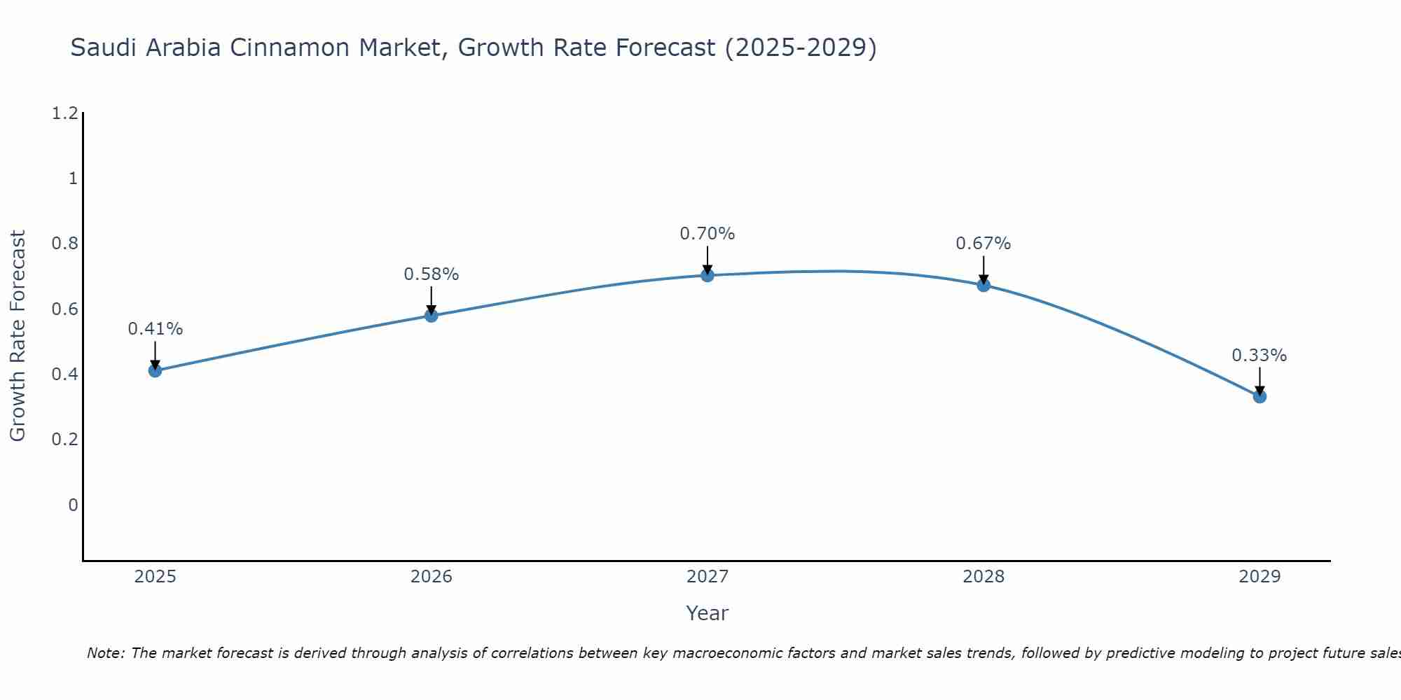 Saudi Arabia Cinnamon Market Growth Rate