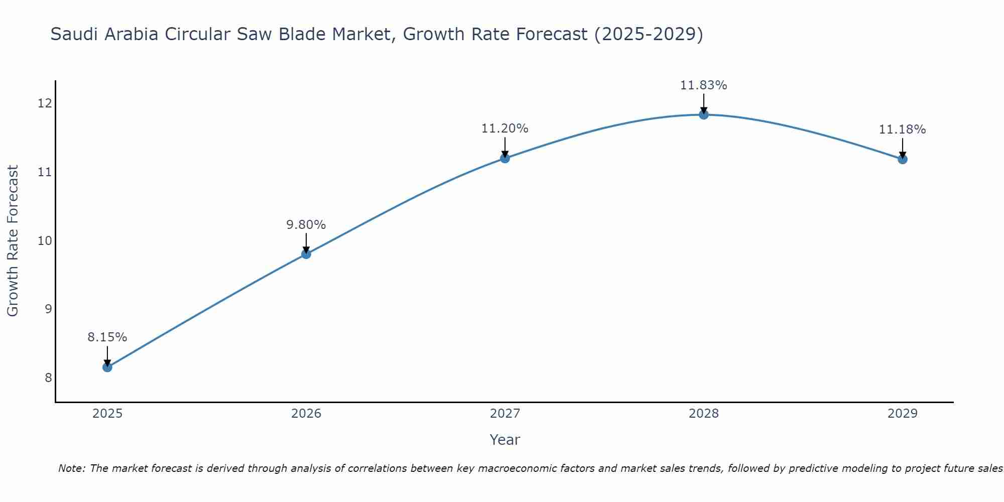 Saudi Arabia Circular Saw Blade Market Growth Rate