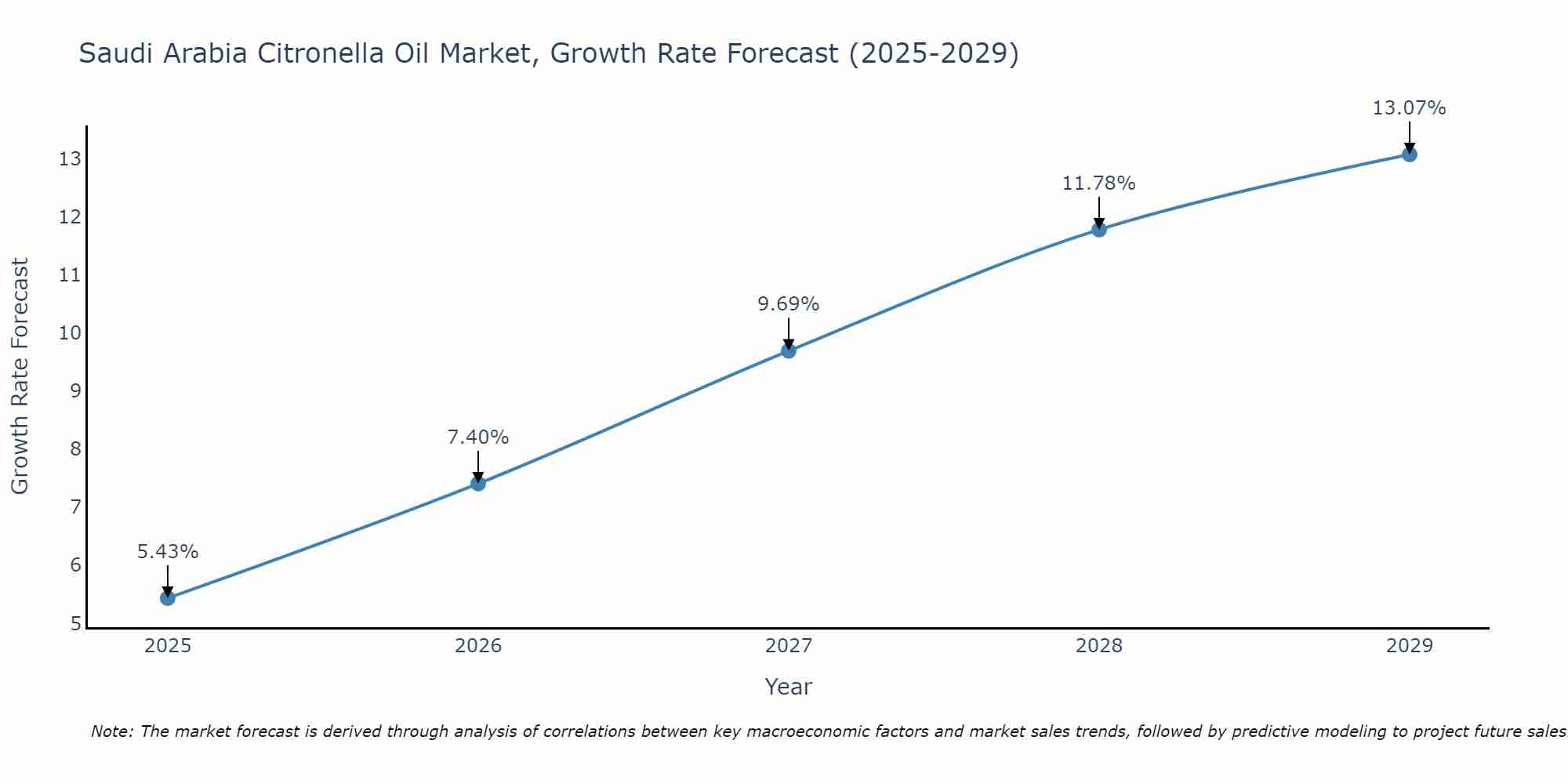 Saudi Arabia Citronella Oil Market Growth Rate