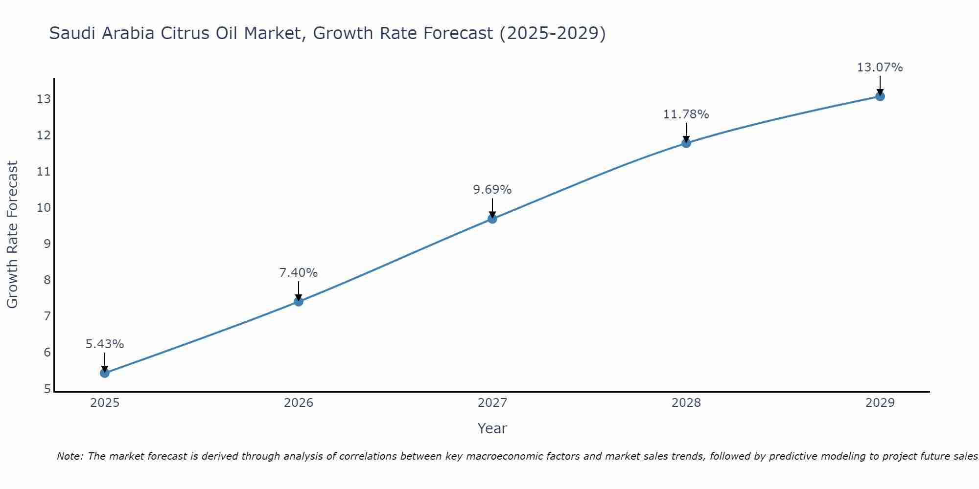Saudi Arabia Citrus Oil Market Size Growth Rate