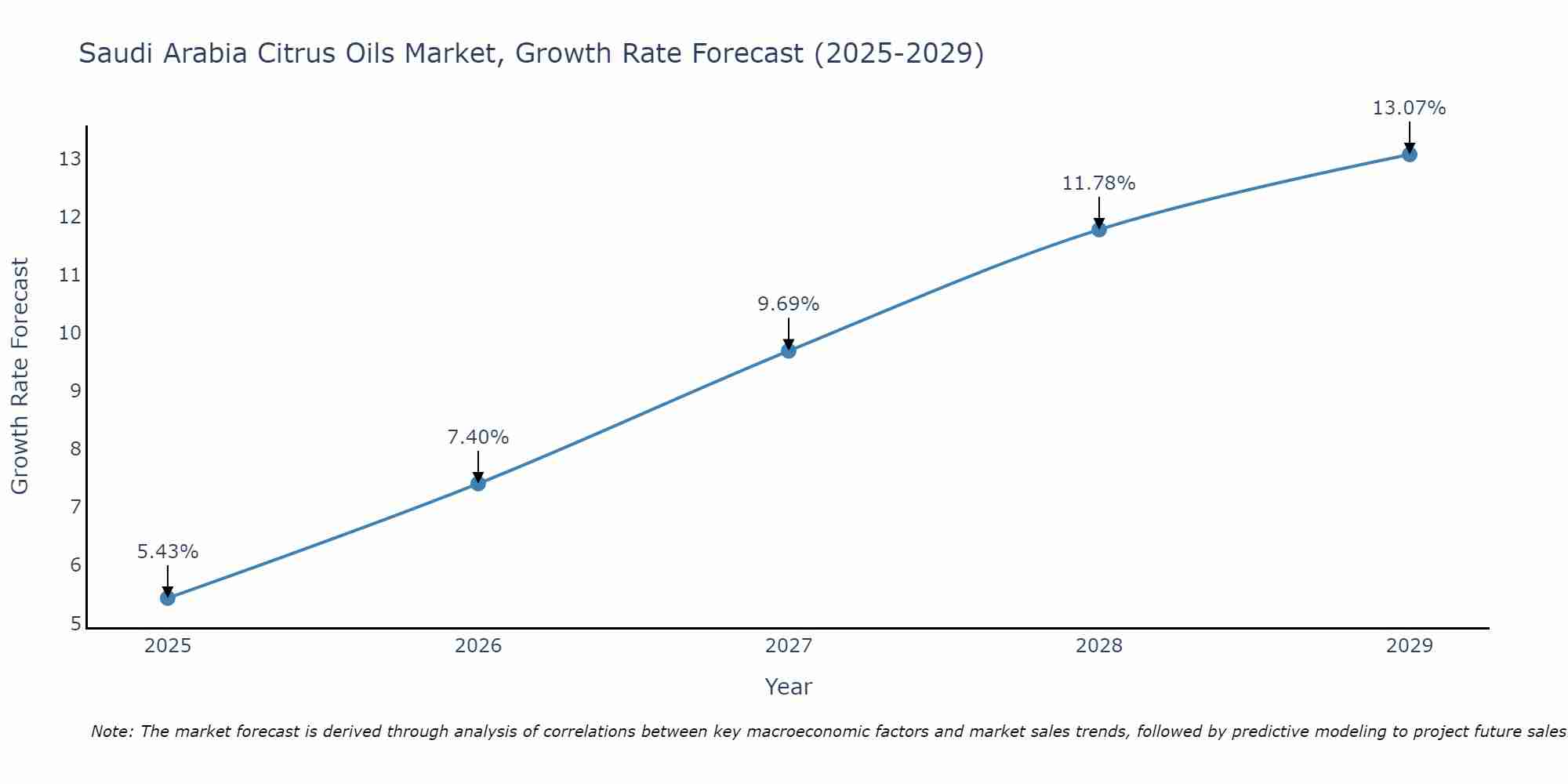 Saudi Arabia Citrus Oils Market Growth Rate