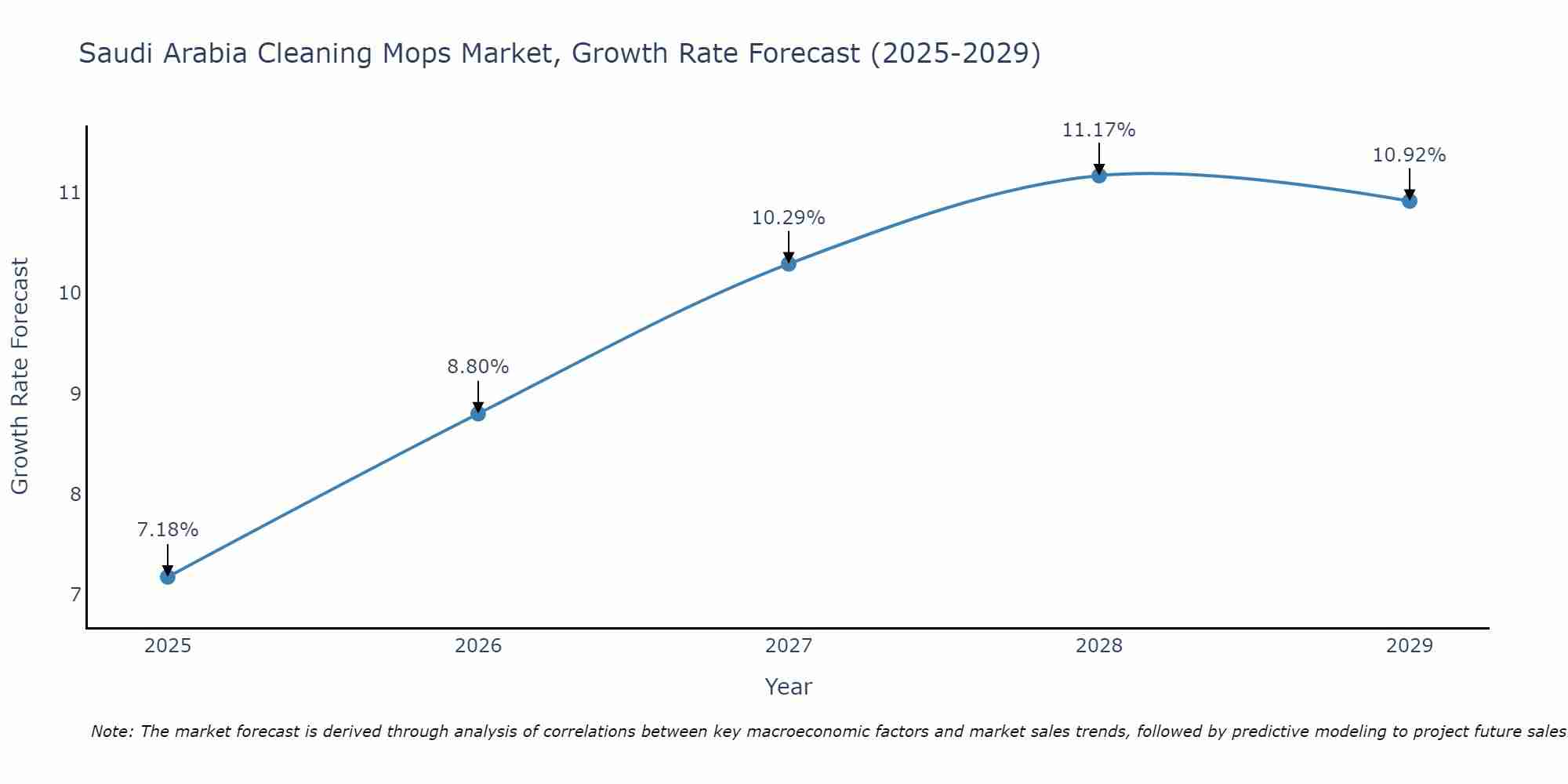Saudi Arabia Cleaning Mops Market Growth Rate