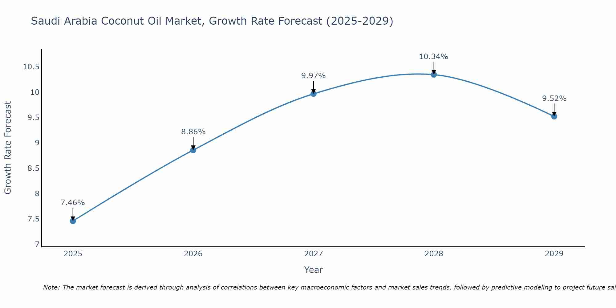 Saudi Arabia Coconut Oil Market Growth Rate