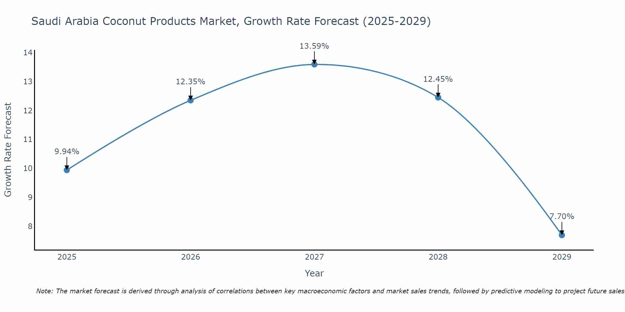 Saudi Arabia Coconut Products Market Growth Rate