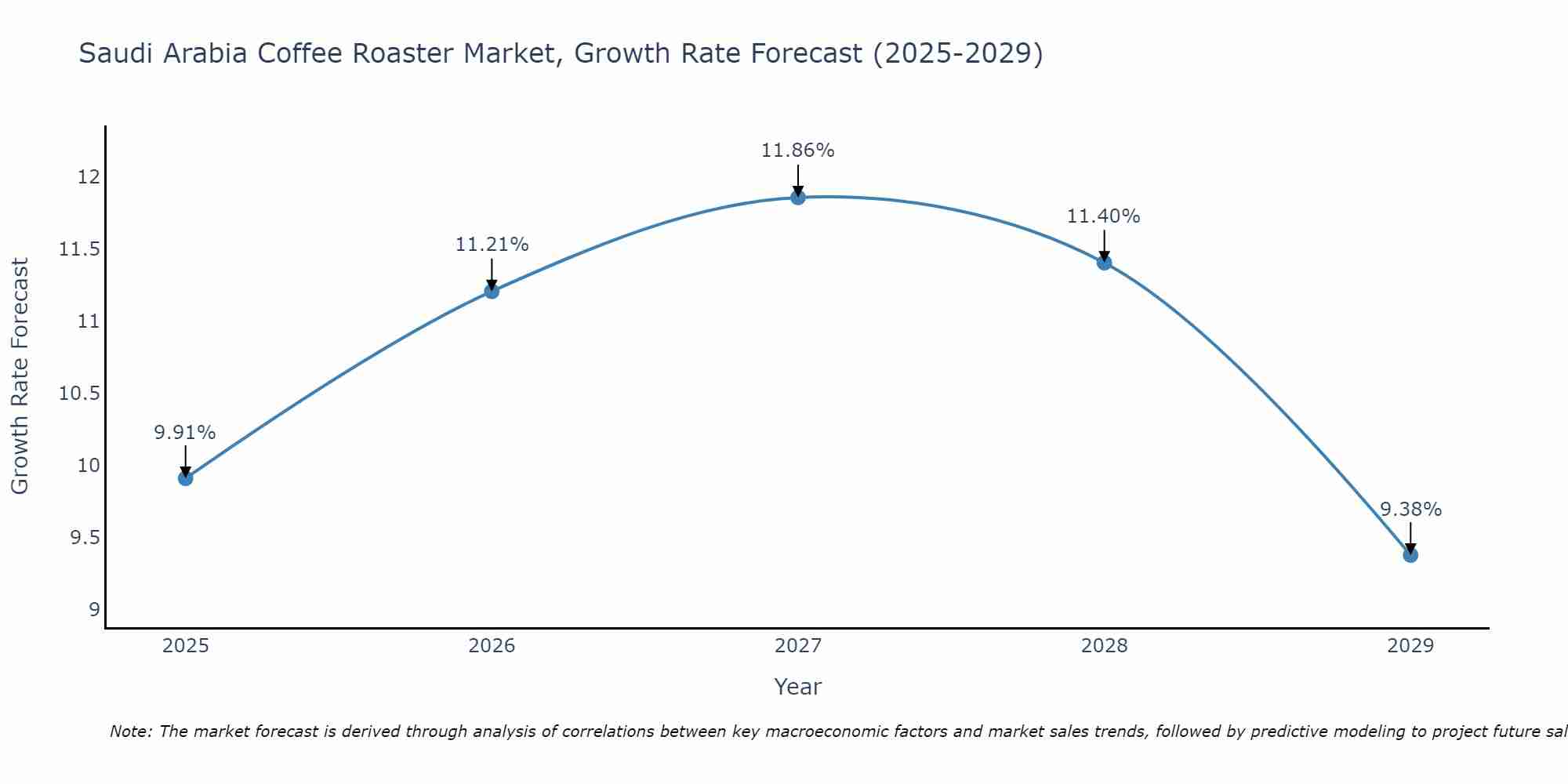 Saudi Arabia Coffee Roaster Market Growth Rate