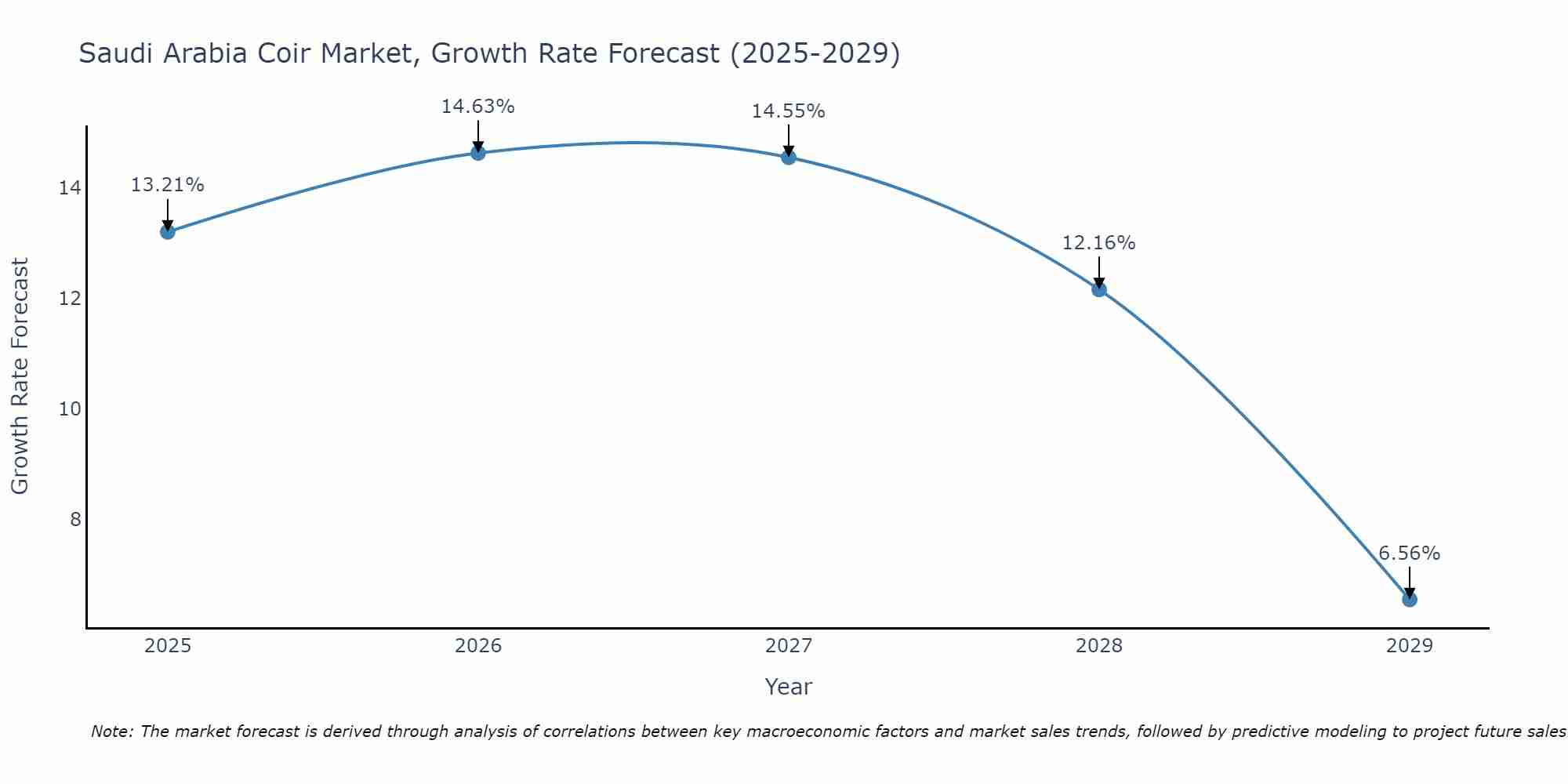 Saudi Arabia Coir Market Growth Rate