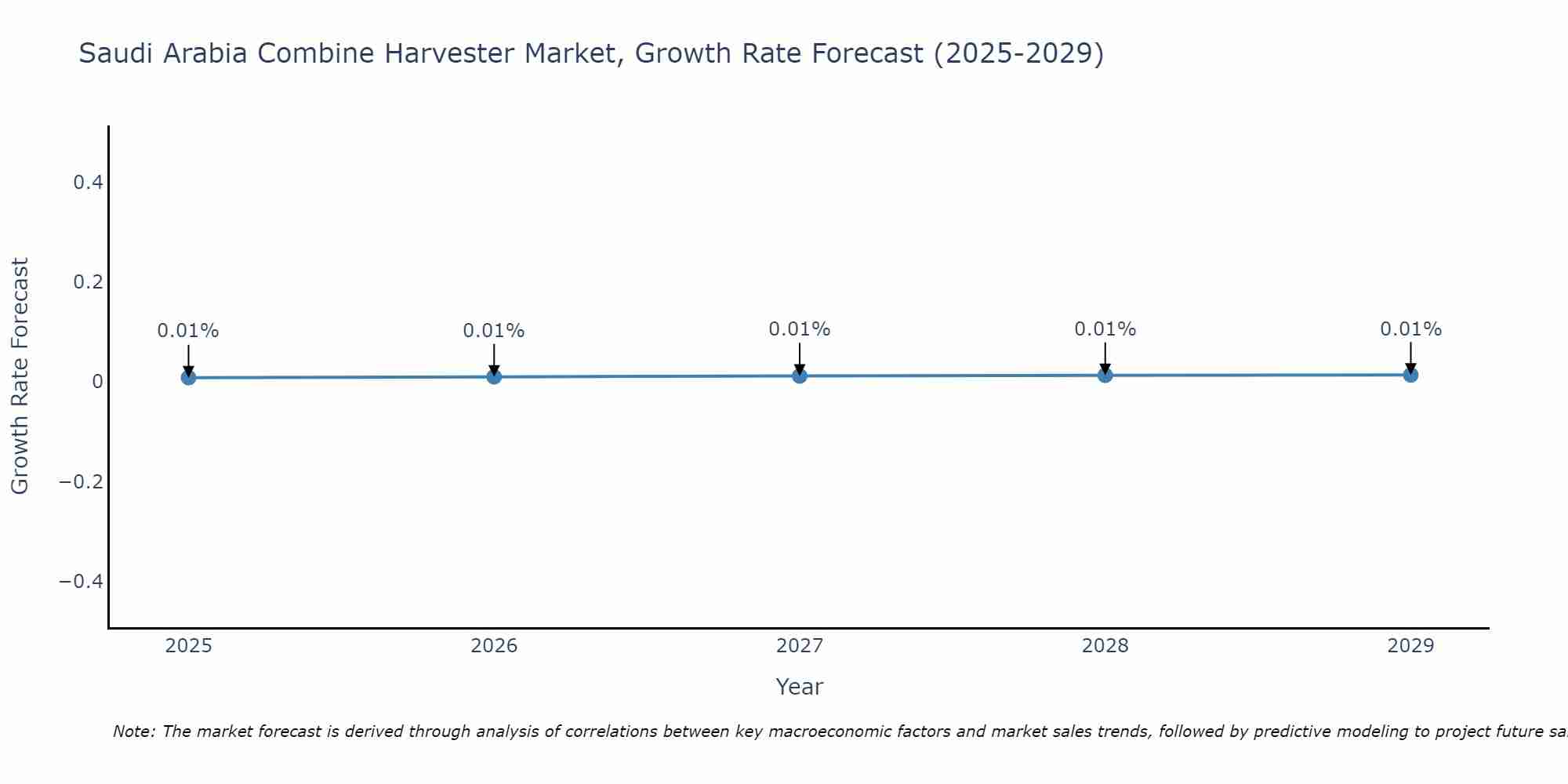 Saudi Arabia Combine Harvester Market Size Growth Rate
