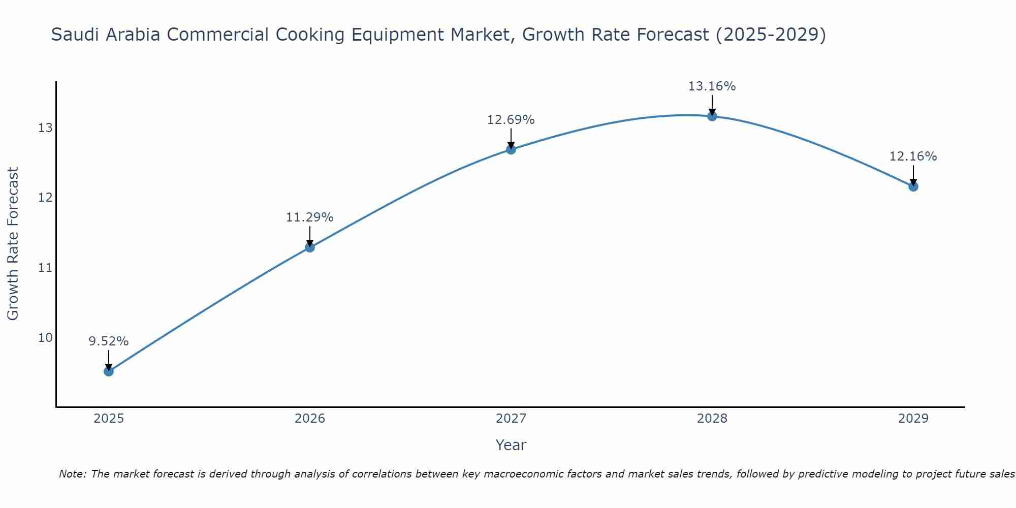 Saudi Arabia Commercial Cooking Equipment Market Growth Rate