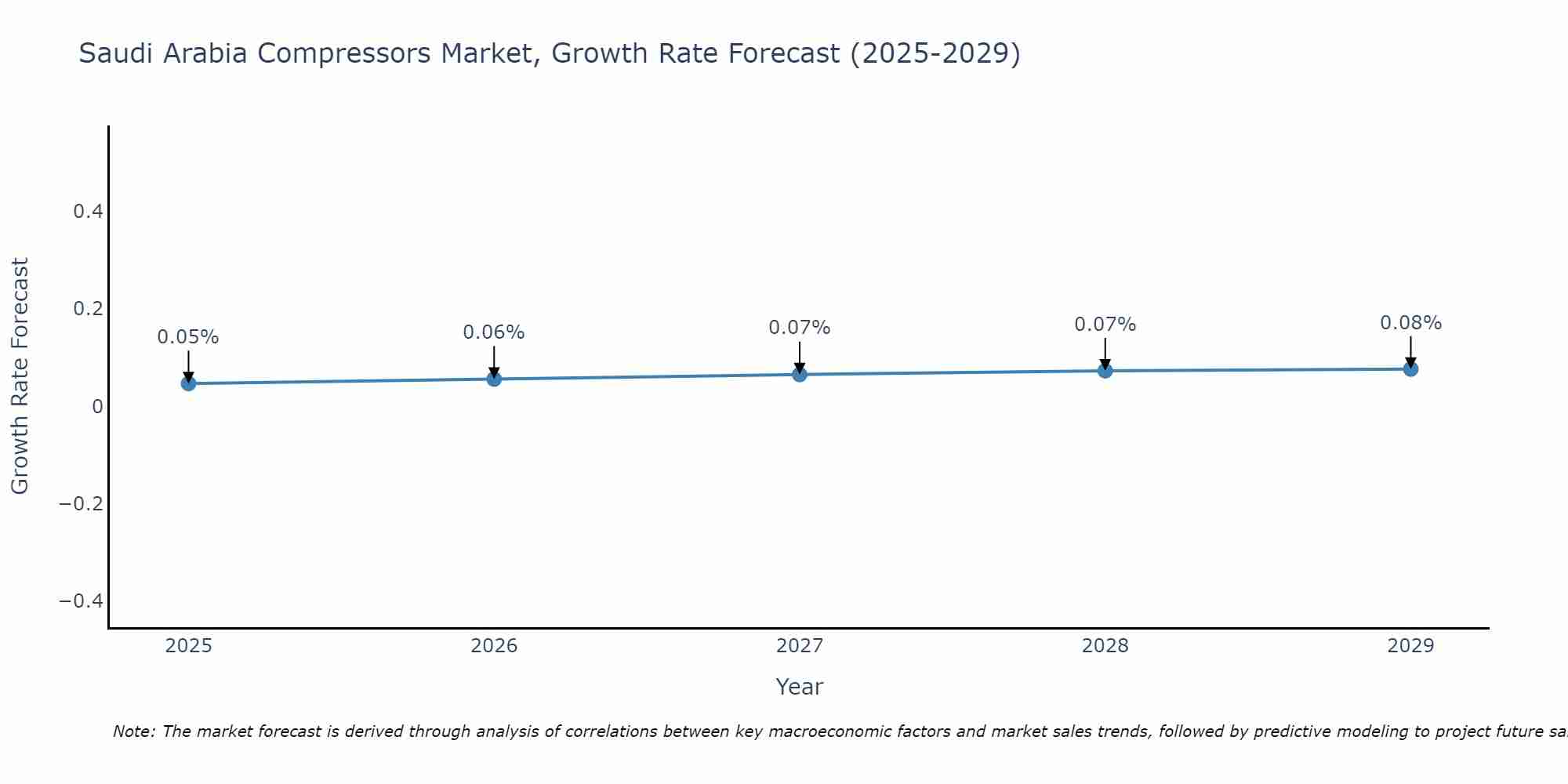 Saudi Arabia Compressors Market Growth Rate