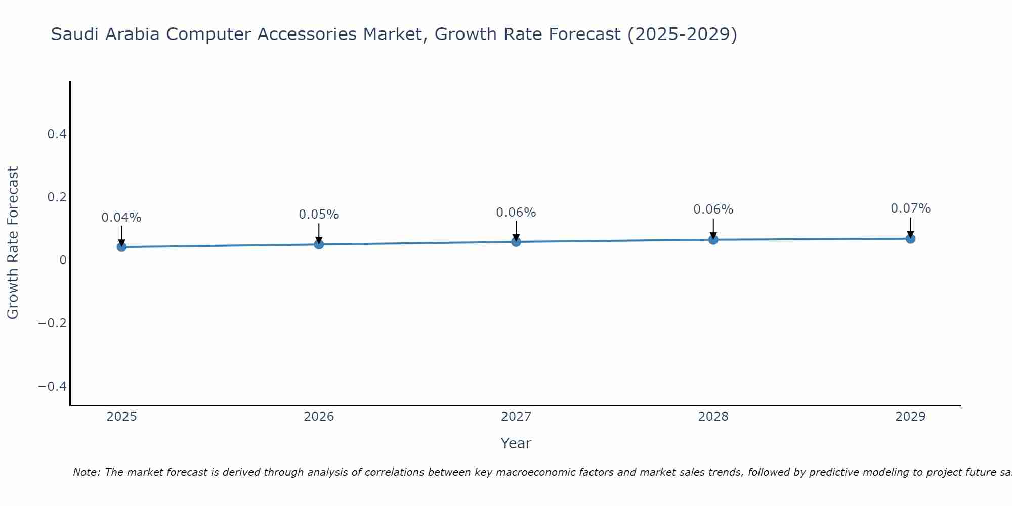 Saudi Arabia Computer Accessories Market Growth Rate
