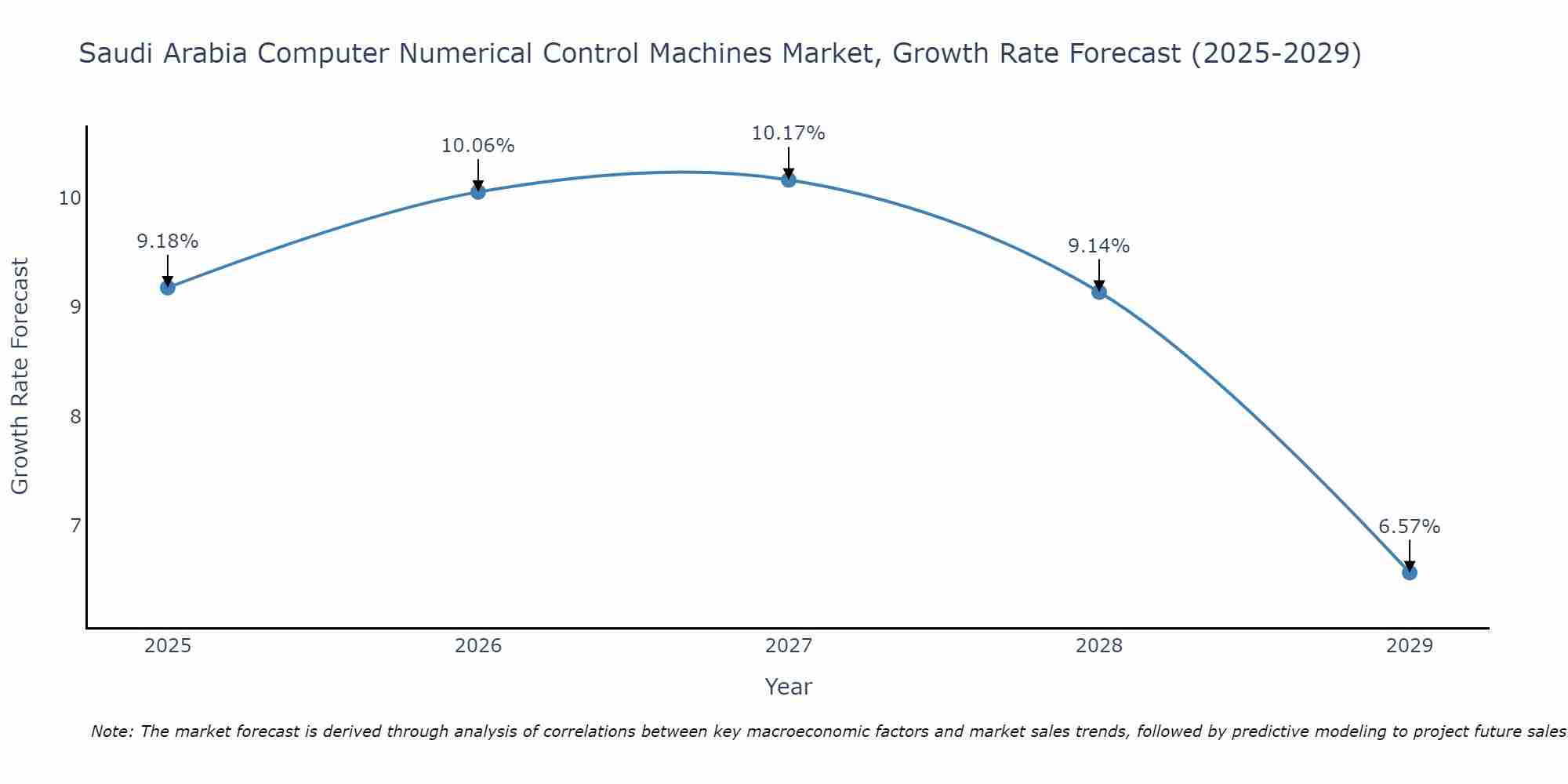 Saudi Arabia Computer Numerical Control Machines Market Size Growth Rate