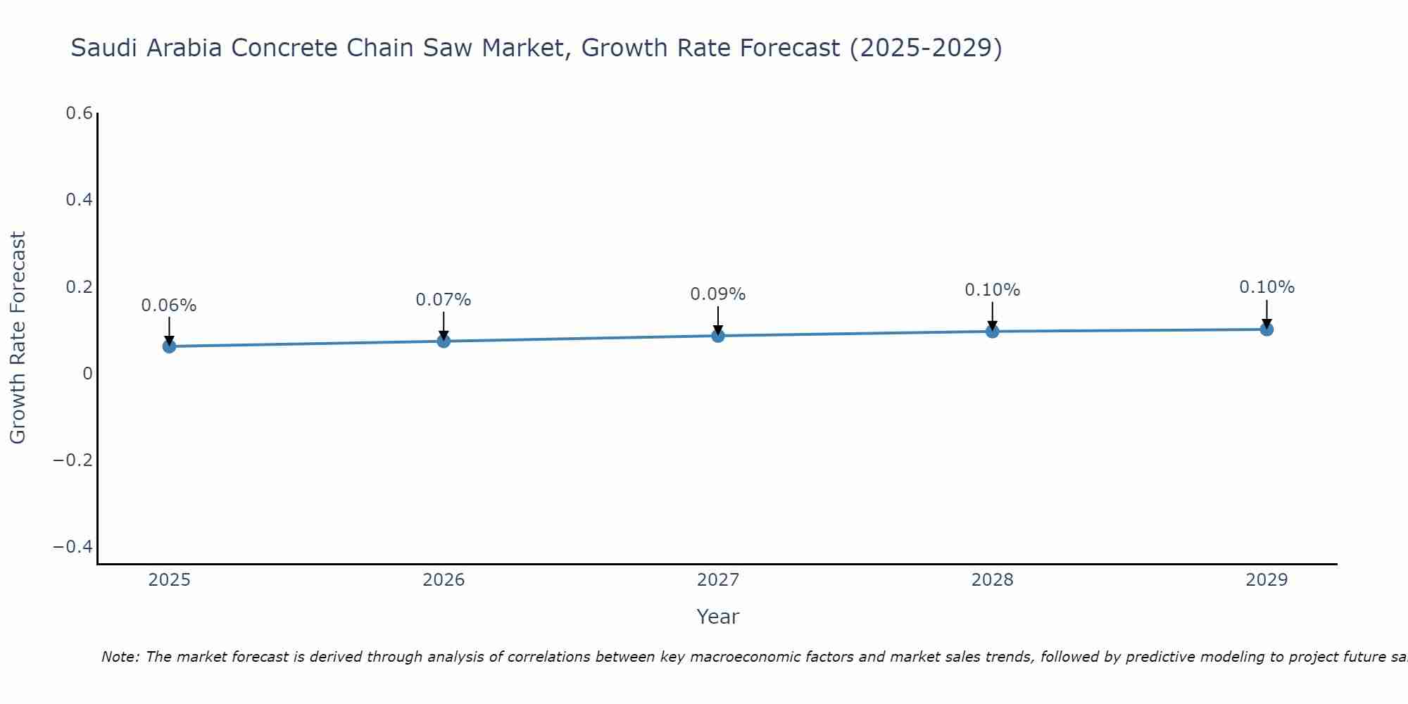 Saudi Arabia Concrete Chain Saw Market Growth Rate