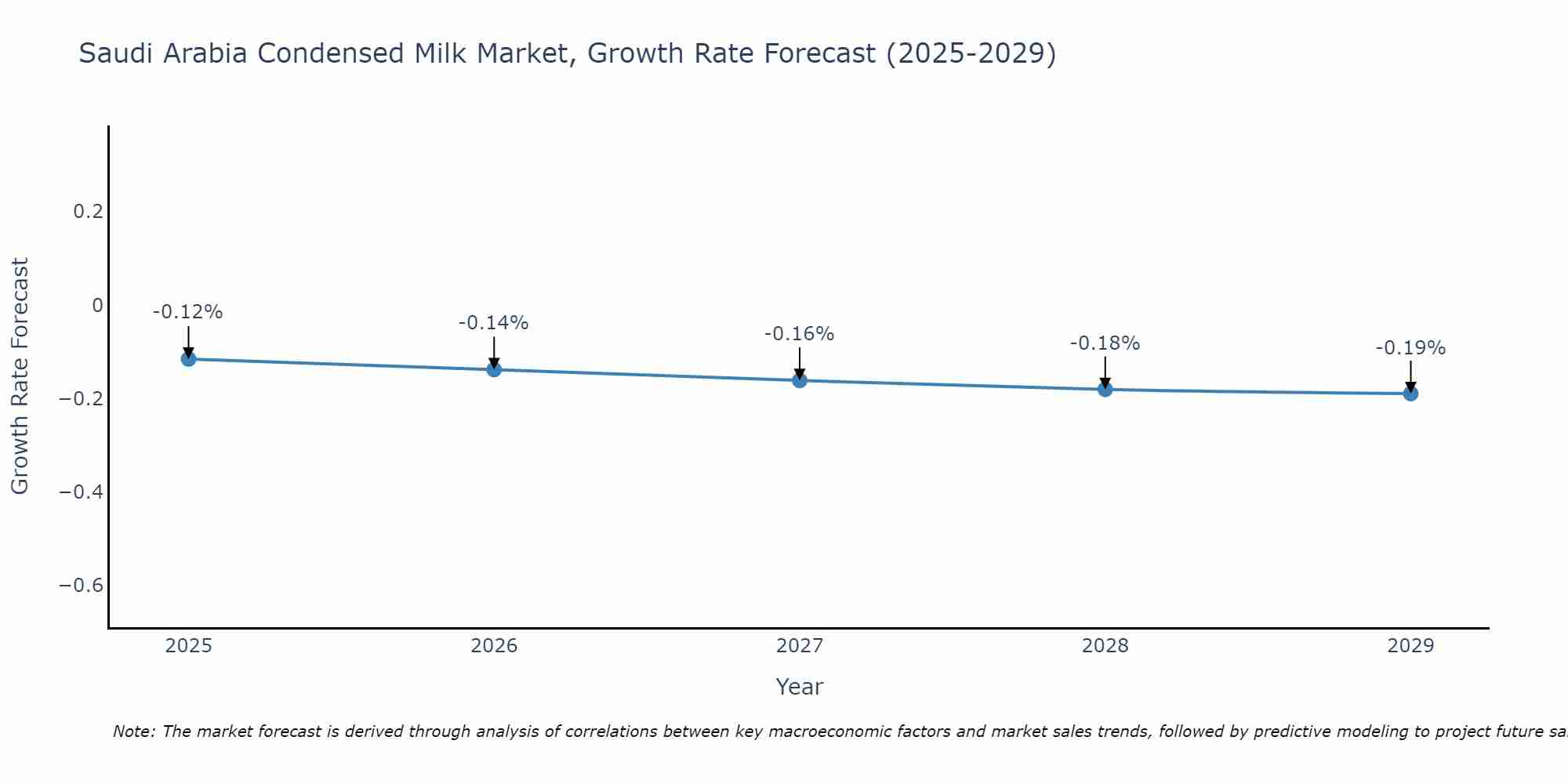Saudi Arabia Condensed Milk Market Growth Rate