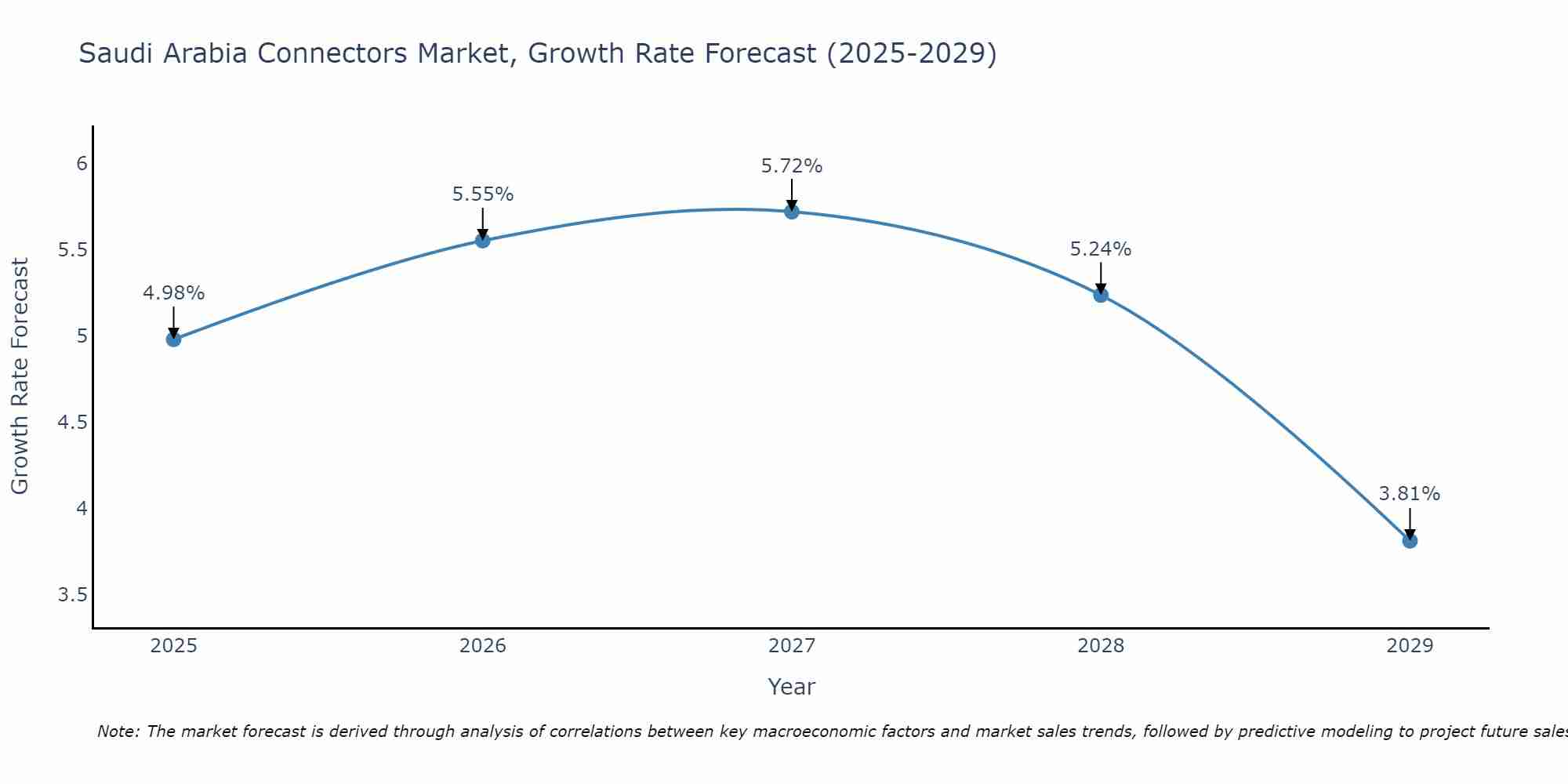 Saudi Arabia Connectors Market Growth Rate