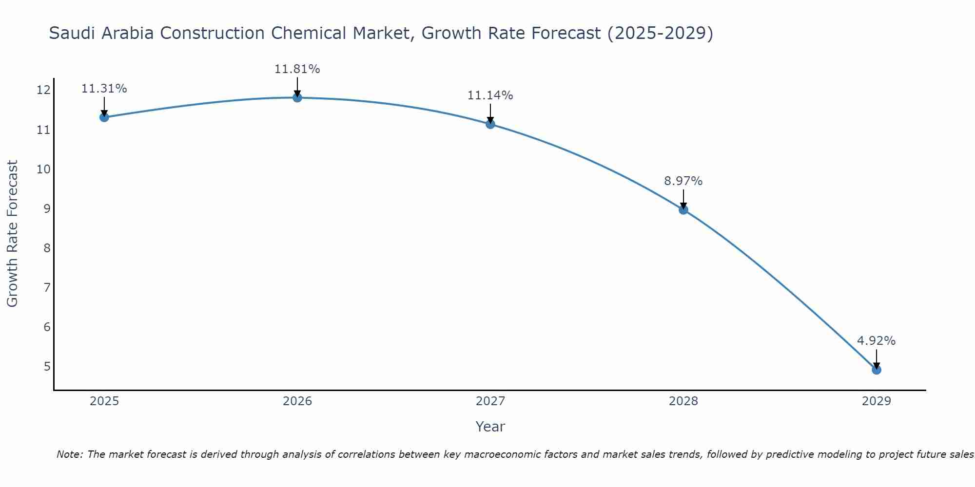 Saudi Arabia Construction Chemical Market Size Growth Rate