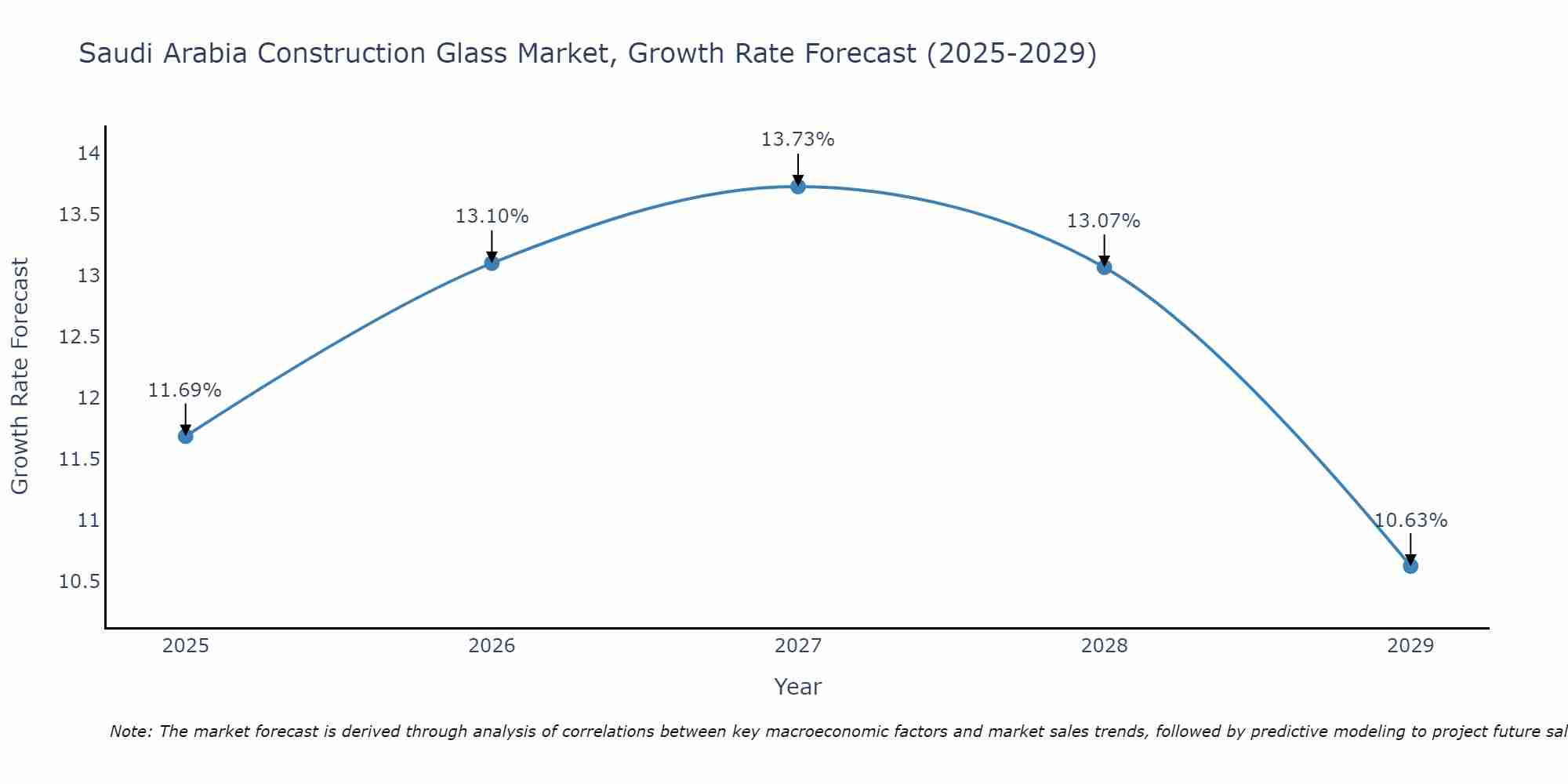 Saudi Arabia Construction Glass Market Growth Rate