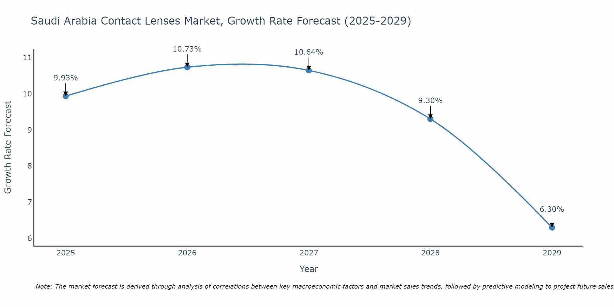 Saudi Arabia Contact Lenses Market Growth Rate