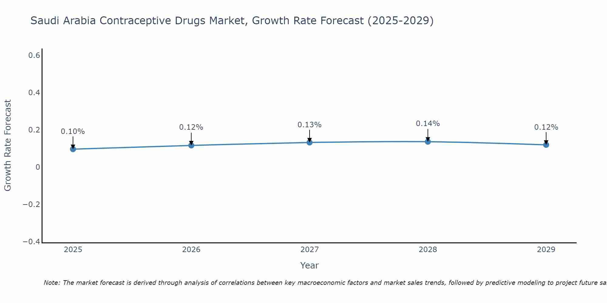 Saudi Arabia Contraceptive Drugs Market Growth Rate