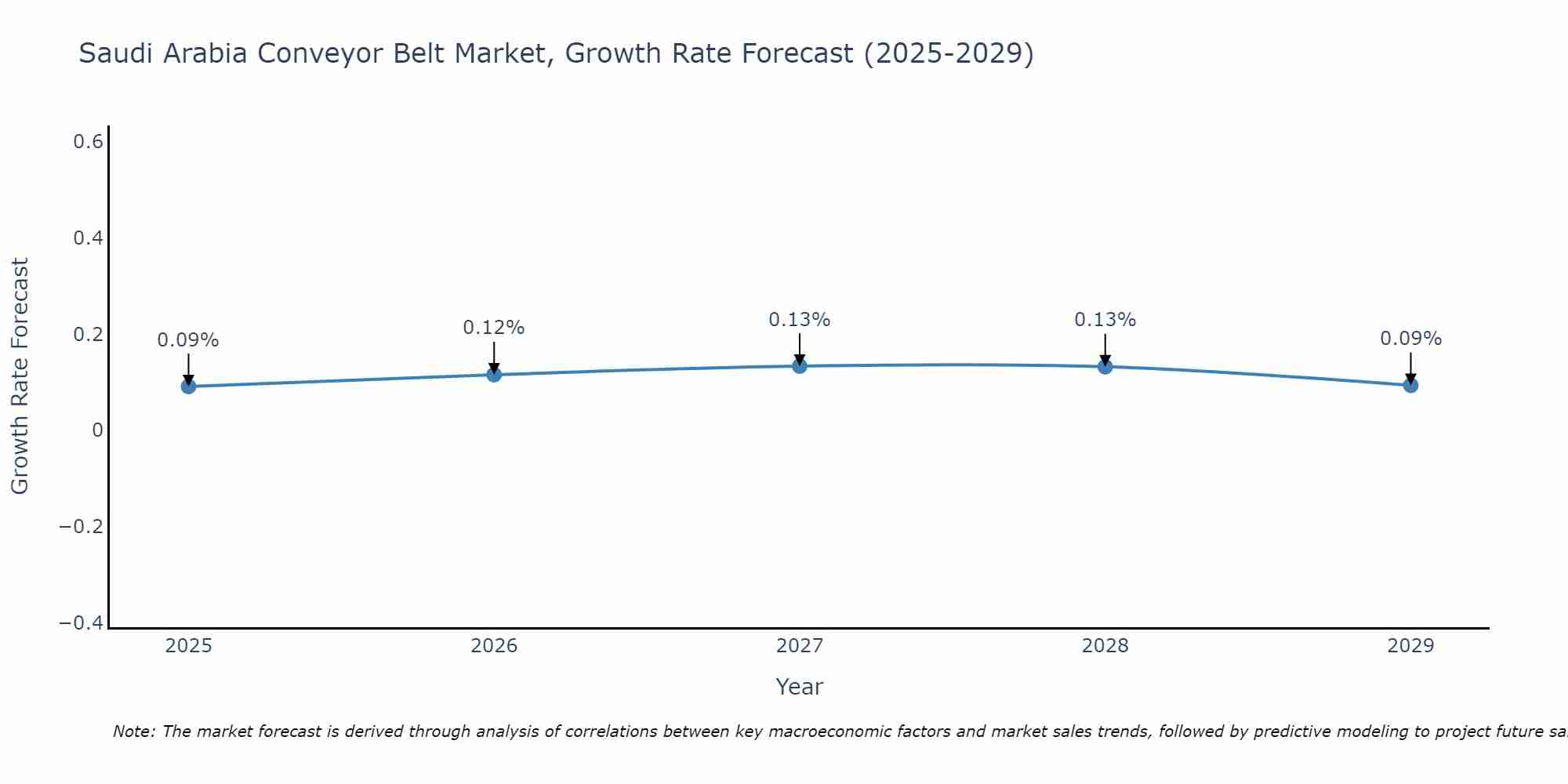 Saudi Arabia Conveyor Belt Market Growth Rate