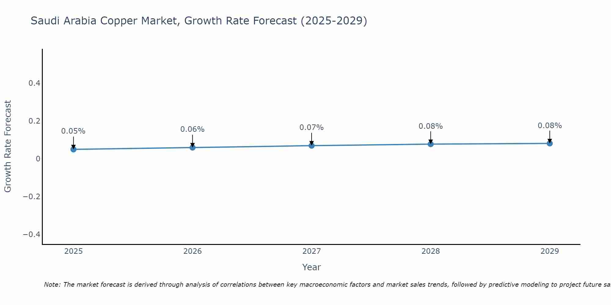Saudi Arabia Copper Market Size Growth Rate