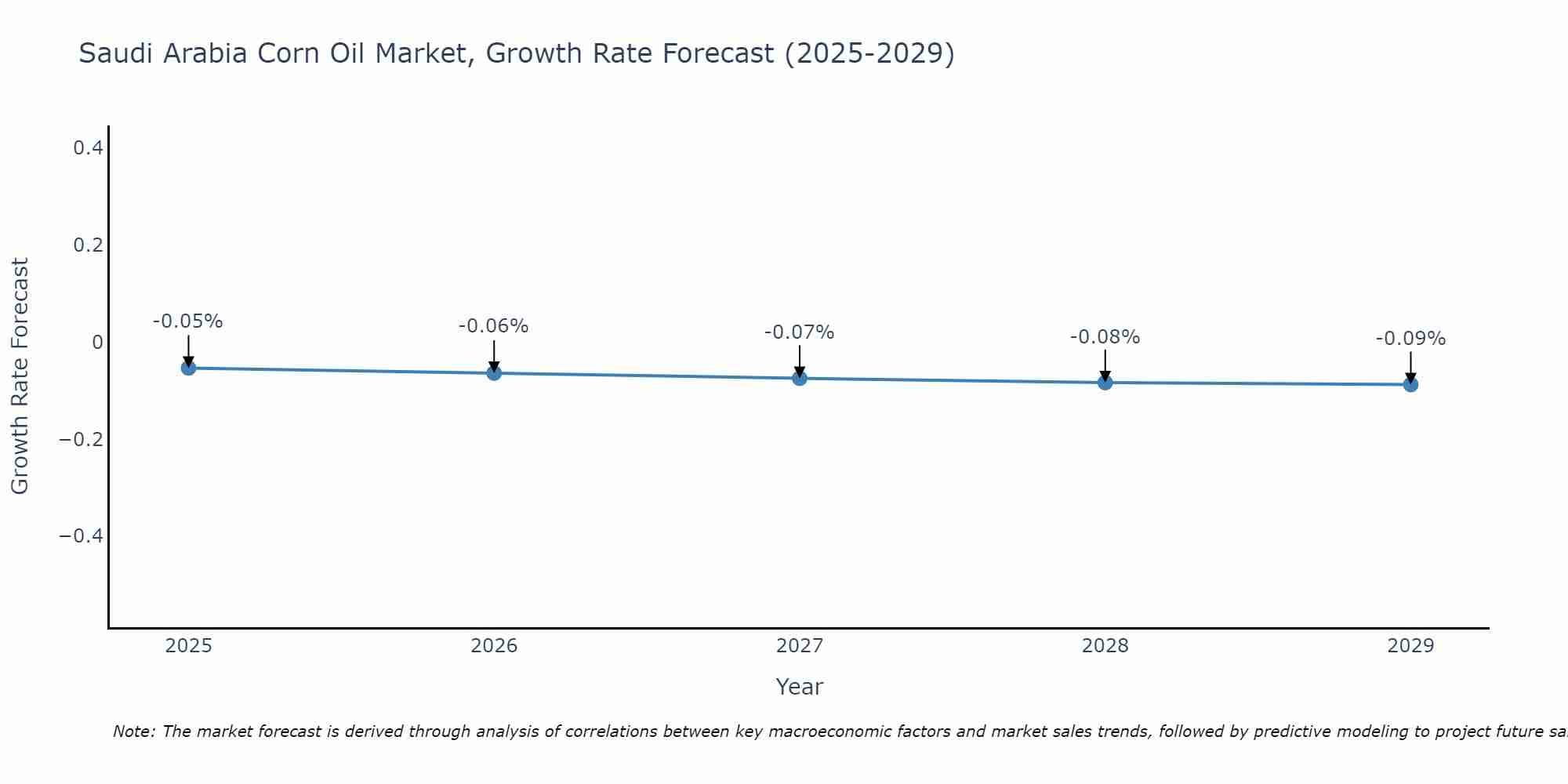 Saudi Arabia Corn Oil Market Growth Rate