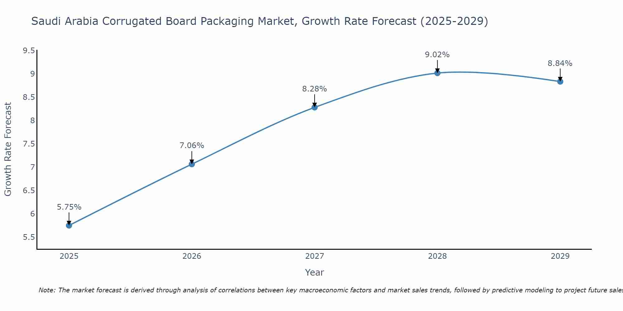 Saudi Arabia Corrugated Board Packaging Market Growth Rate