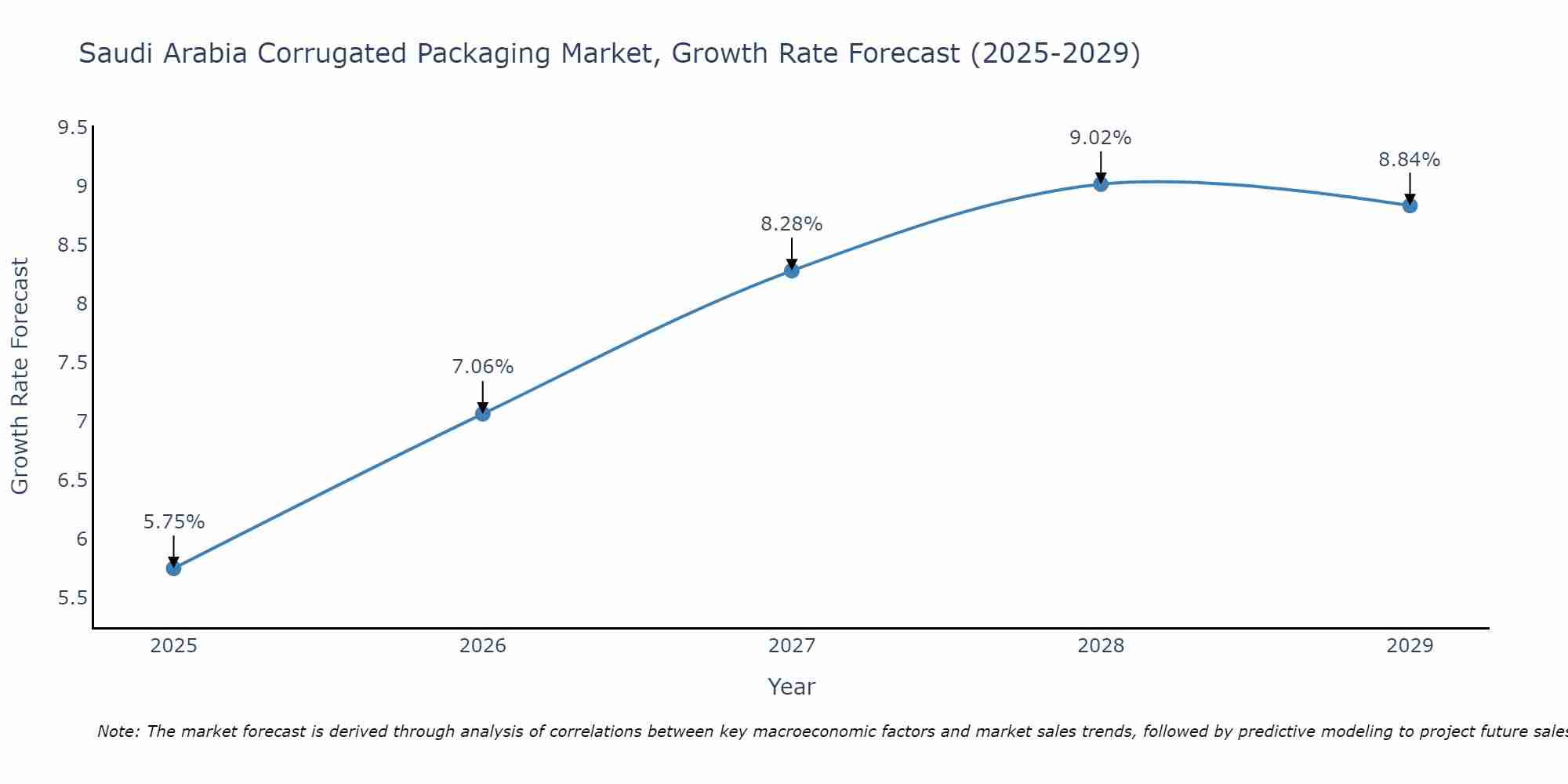 Saudi Arabia Corrugated Packaging Market Size Growth Rate