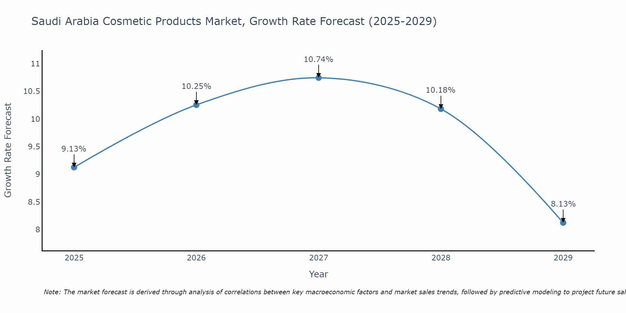 Saudi Arabia Cosmetic Products Market Growth Rate