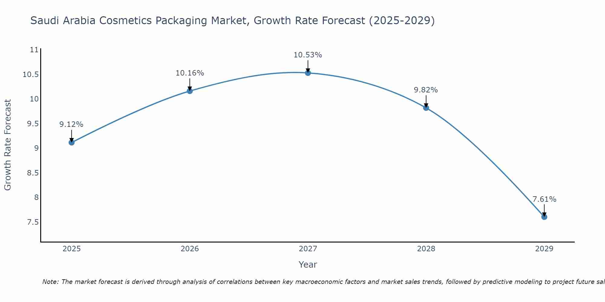 Saudi Arabia Cosmetics Packaging Market Size Growth Rate