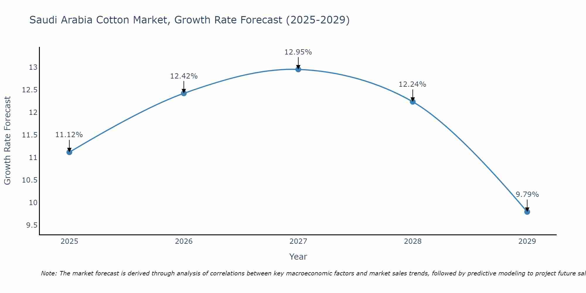 Saudi Arabia Cotton Market Growth Rate