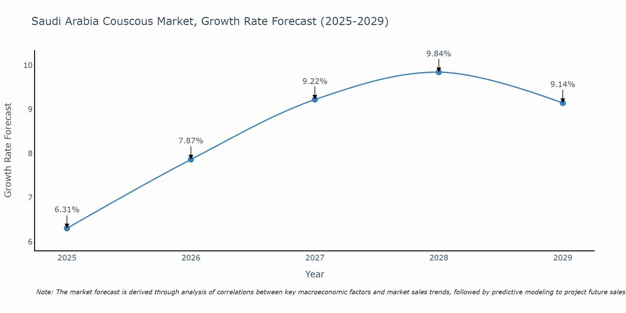 Saudi Arabia Couscous Market Growth Rate