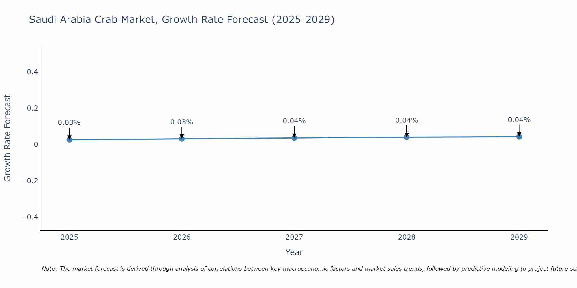 Saudi Arabia Crab Market Size Growth Rate