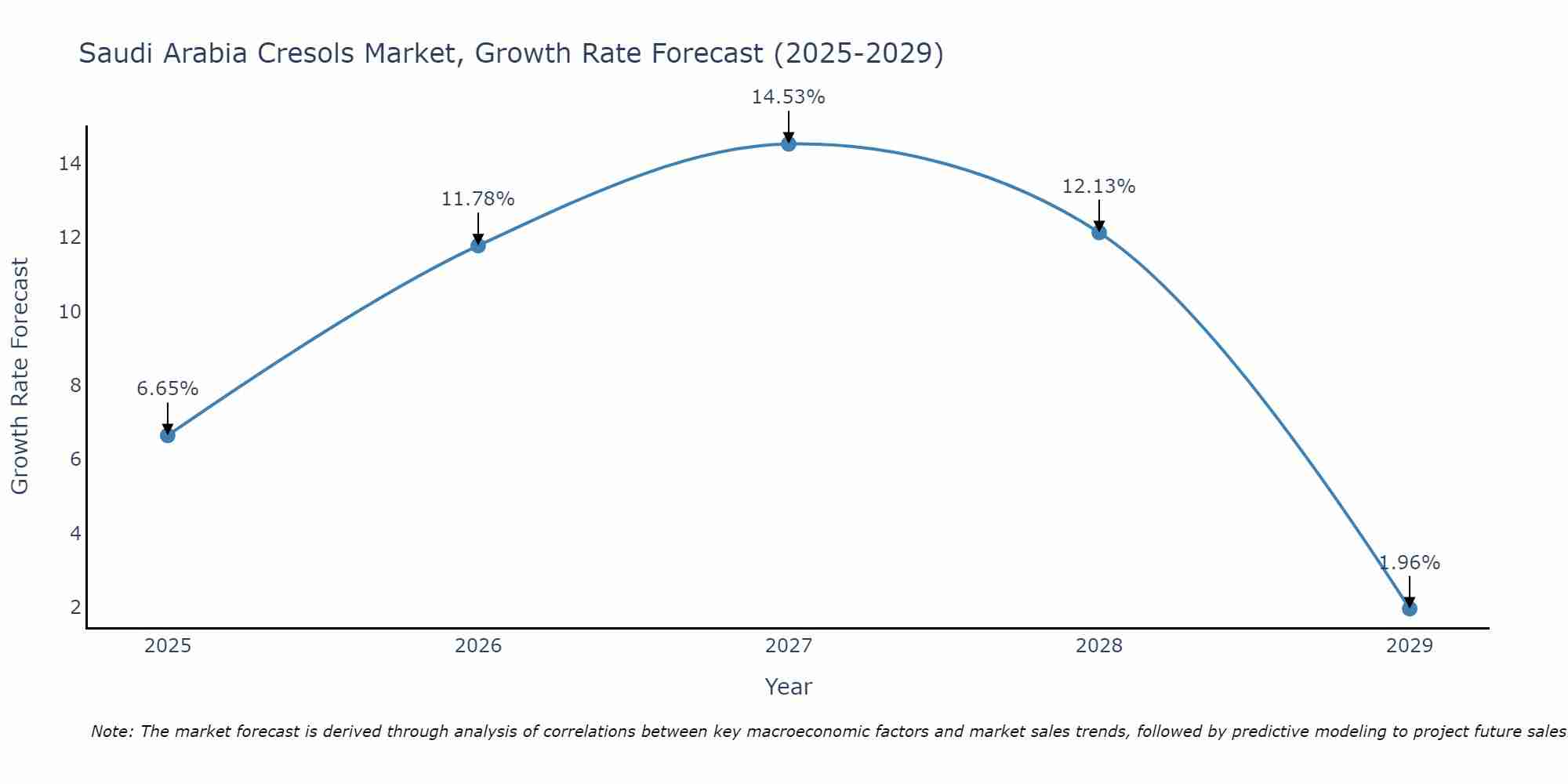 Saudi Arabia Cresols Market Size Growth Rate