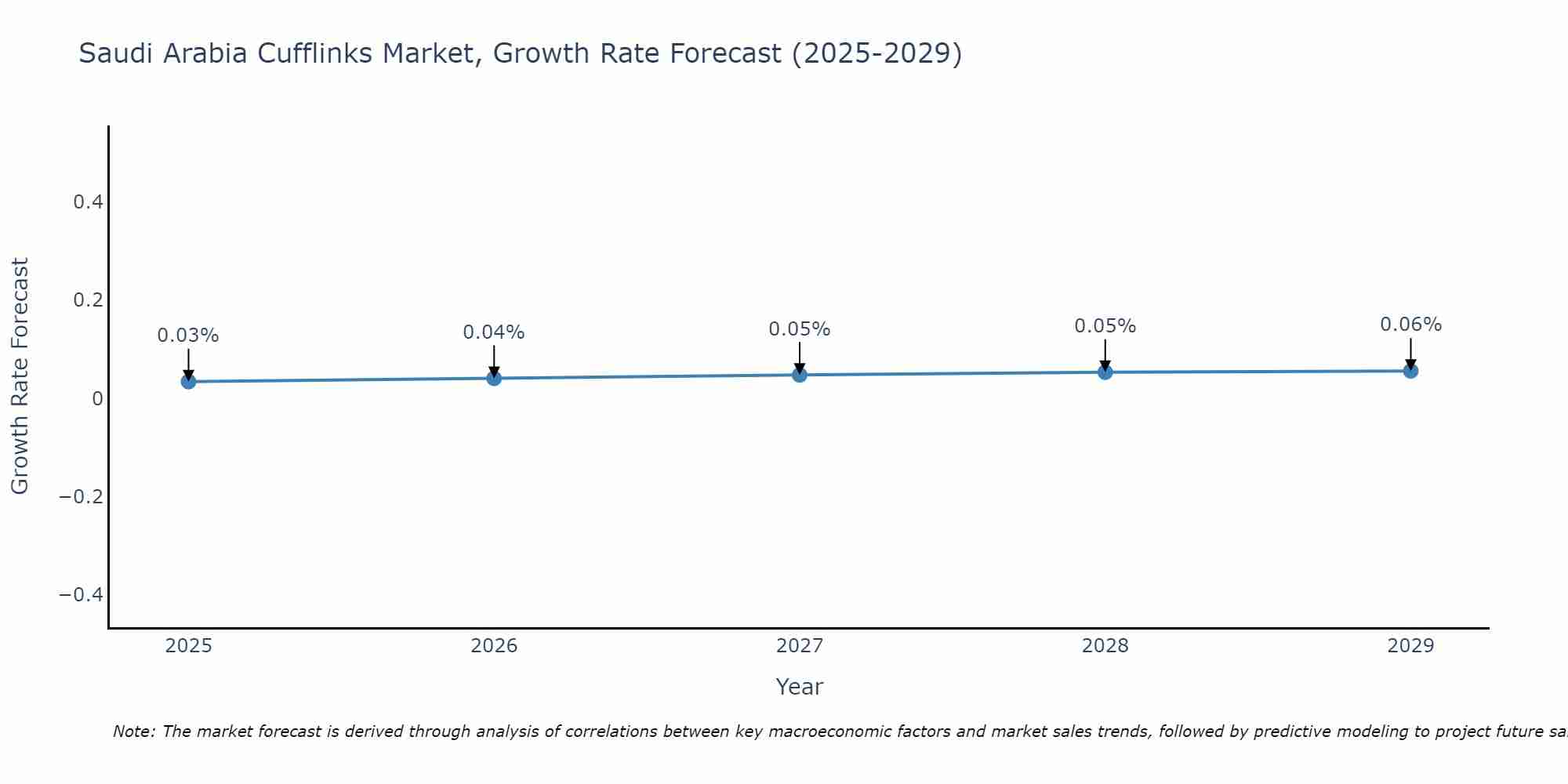 Saudi Arabia Cufflinks Market Size Growth Rate