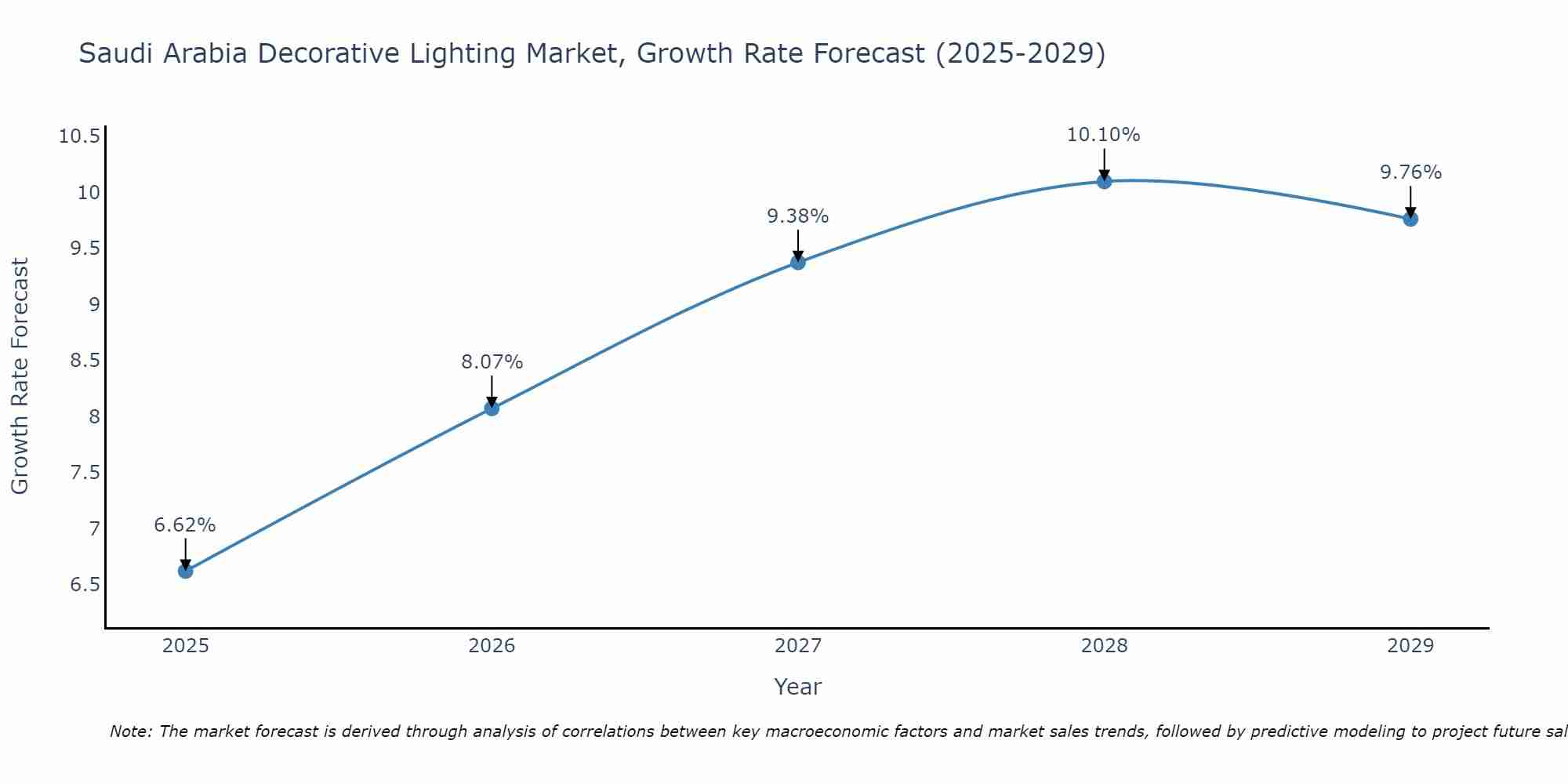 Saudi Arabia Decorative Lighting Market Size Growth Rate