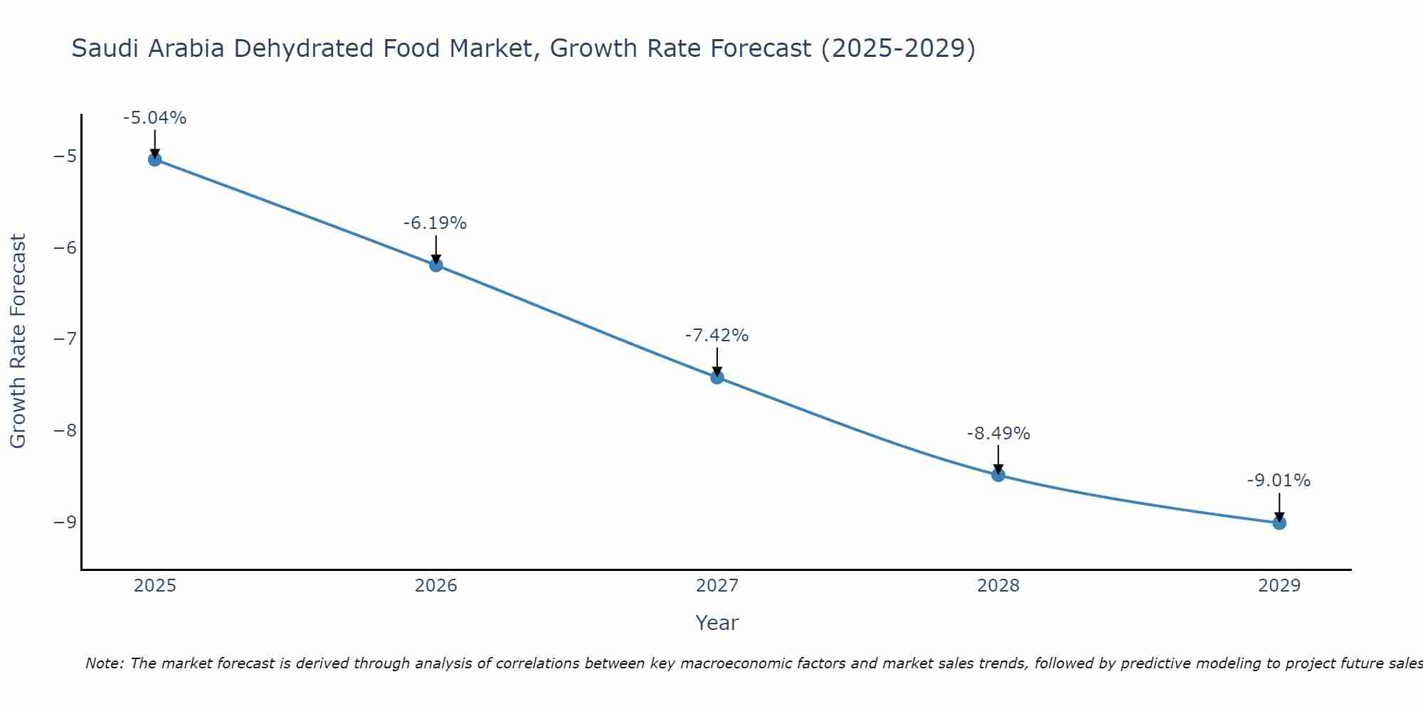 Saudi Arabia Dehydrated Food Market Size Growth Rate