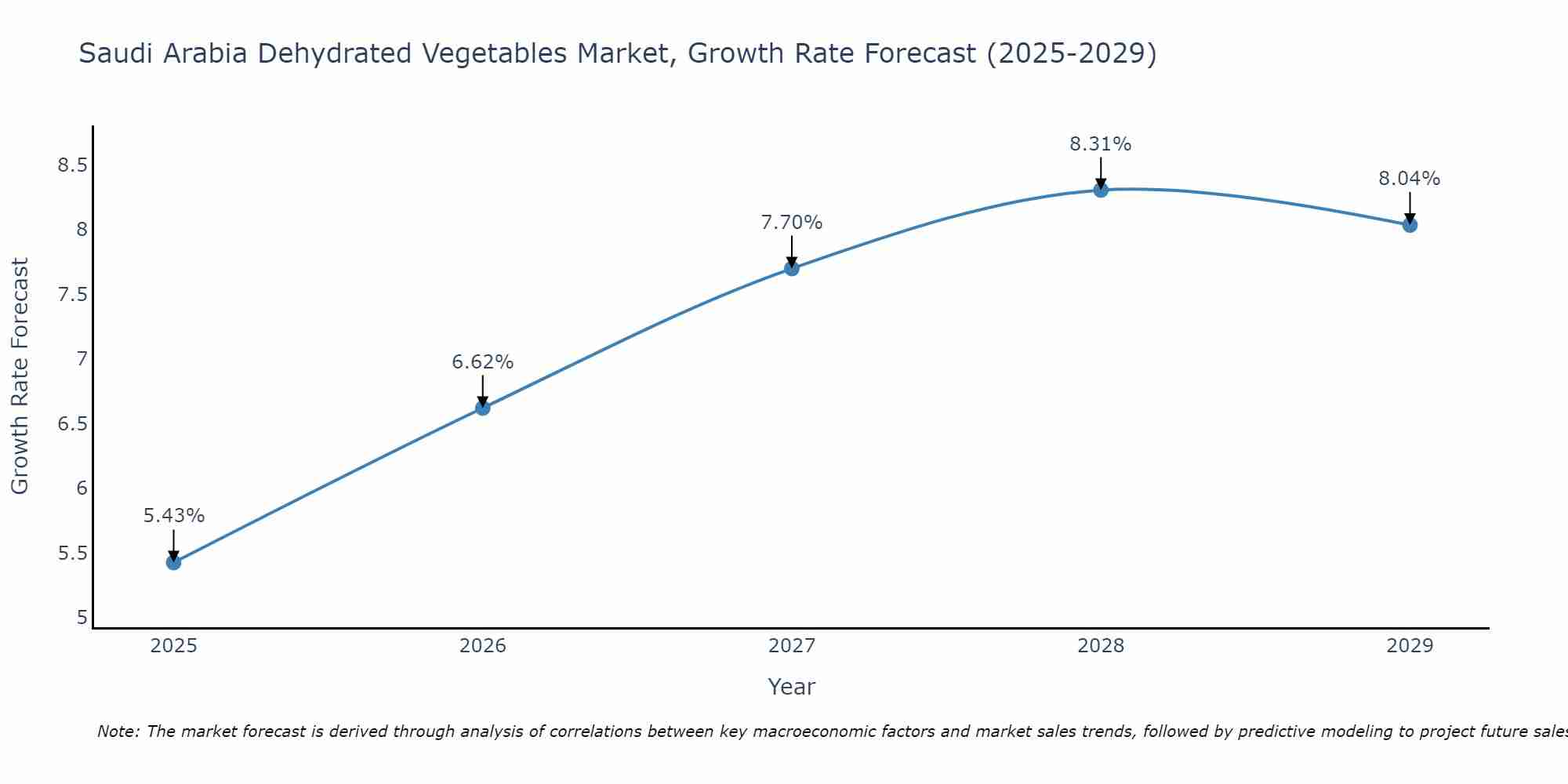 Saudi Arabia Dehydrated Vegetables Market Size Growth Rate