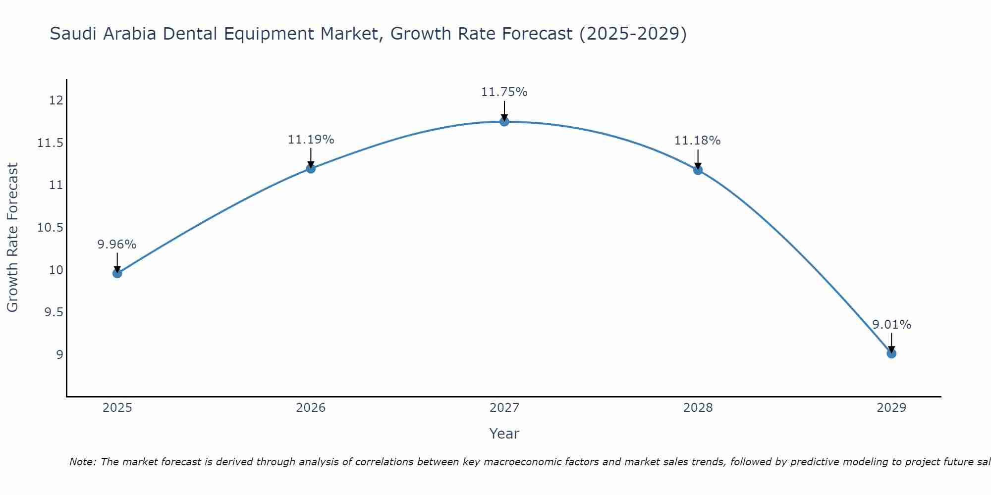 Saudi Arabia Dental Equipment Market Growth Rate