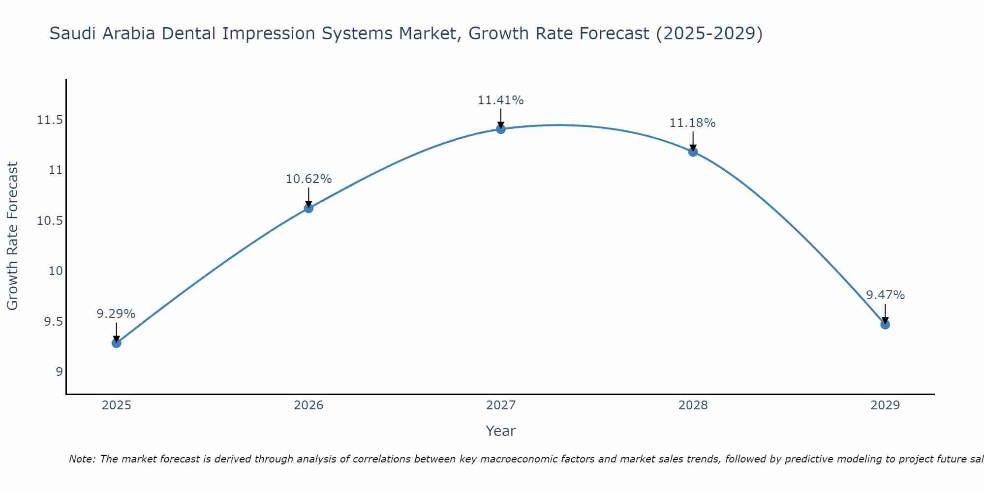 Saudi Arabia Dental Impression Systems Market Growth Rate