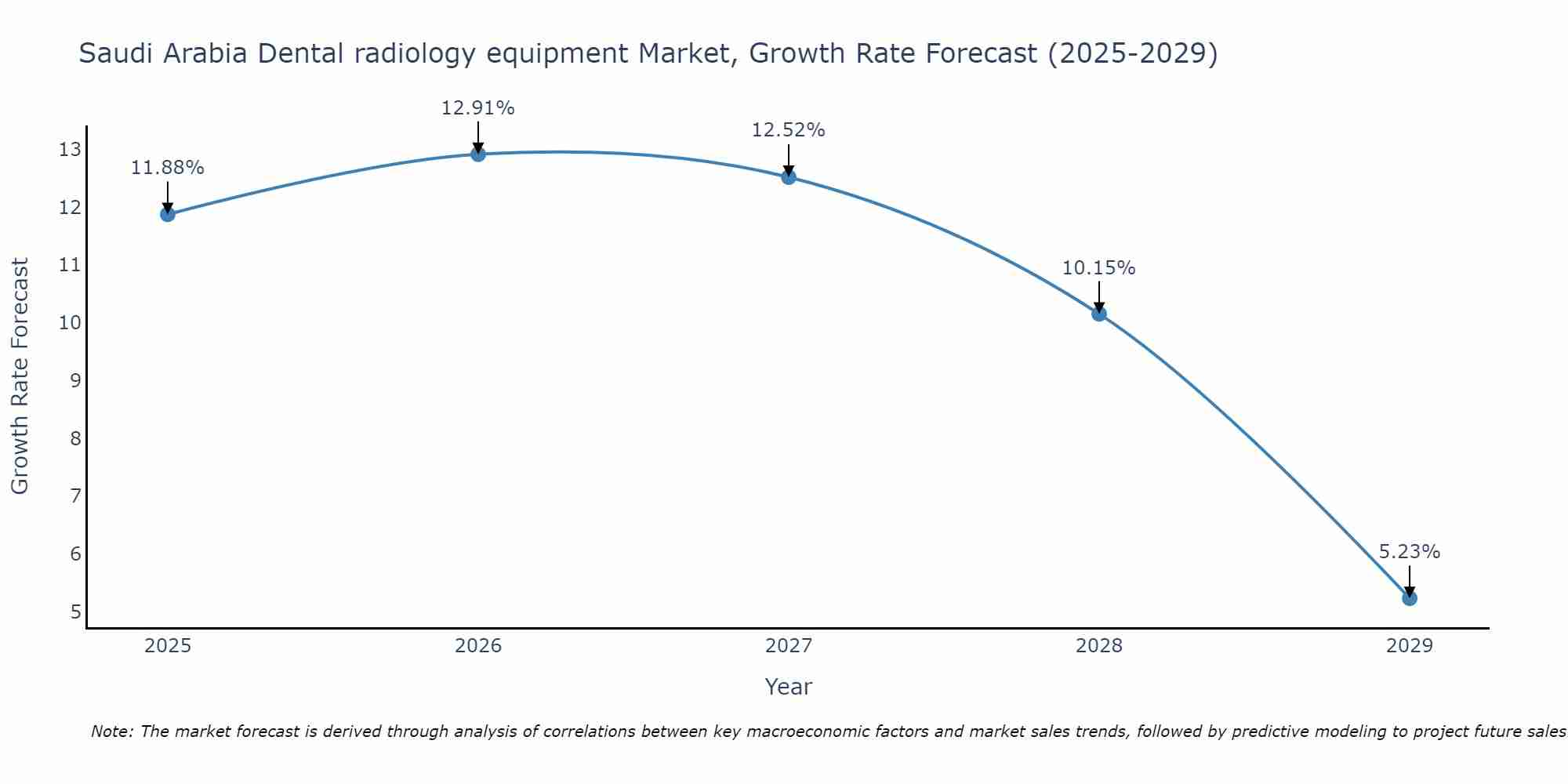 Saudi Arabia Dental radiology equipment Market Size Growth Rate