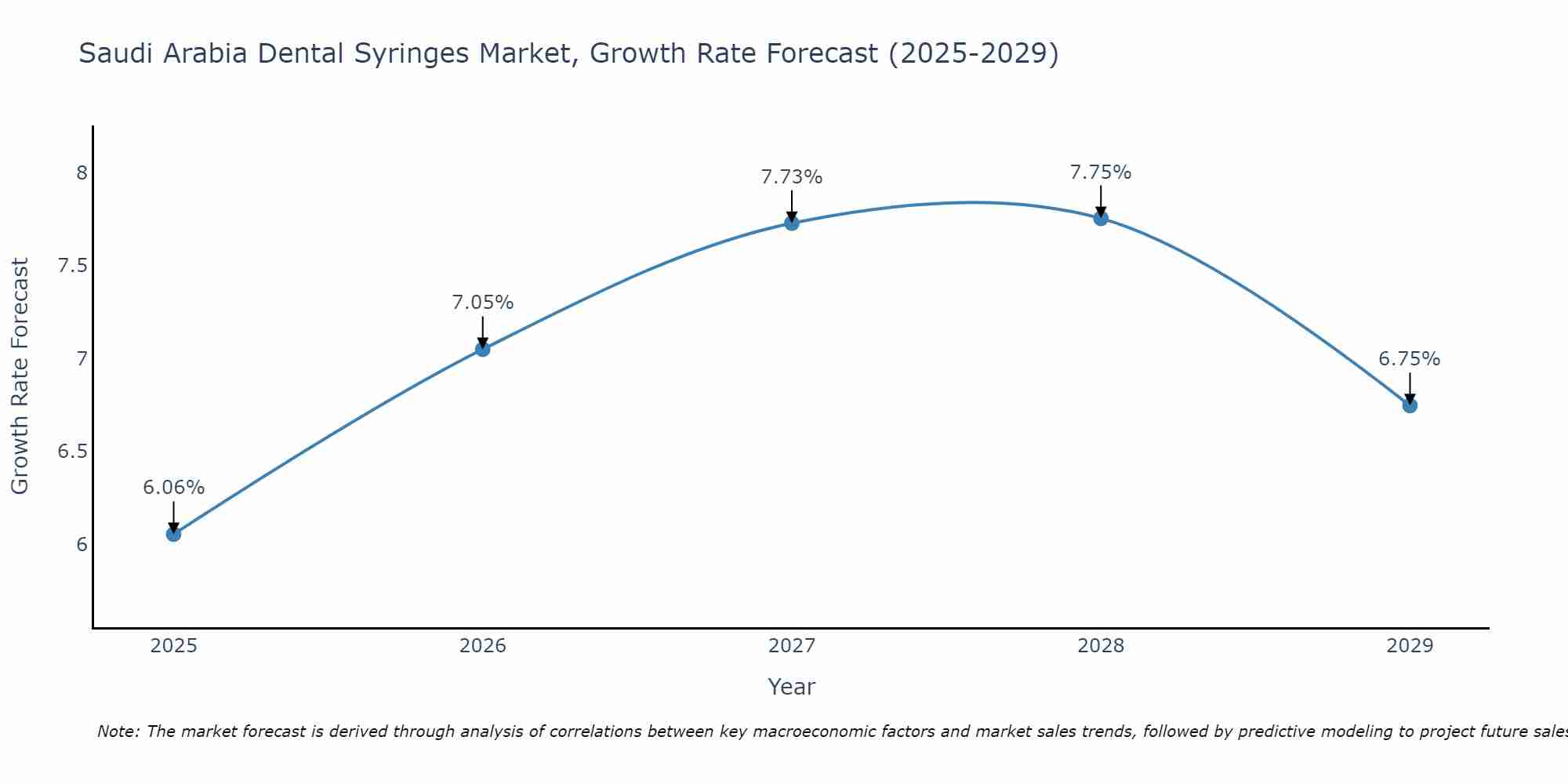 Saudi Arabia Dental Syringes Market Growth Rate