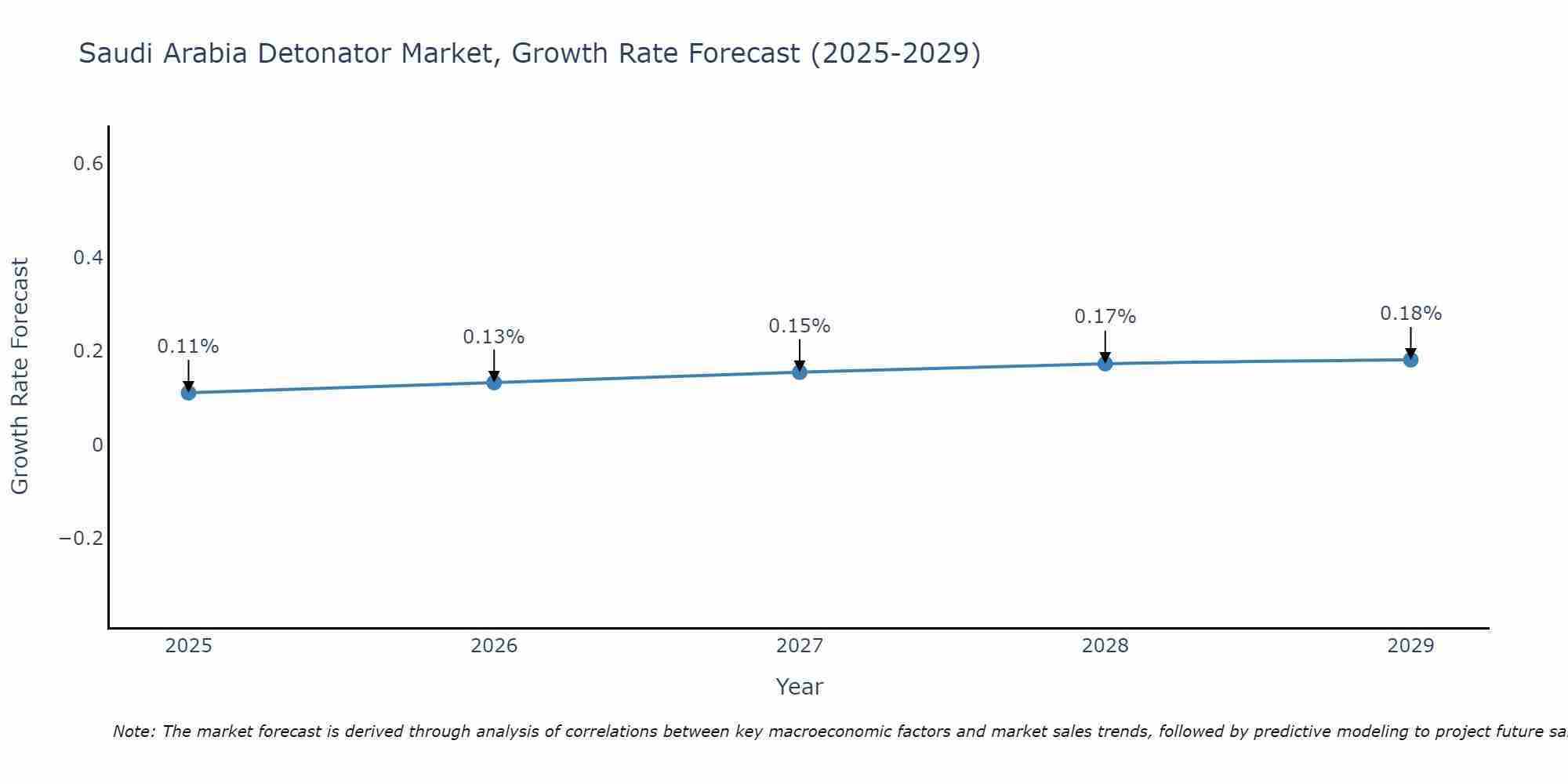 Saudi Arabia Detonator Market Growth Rate