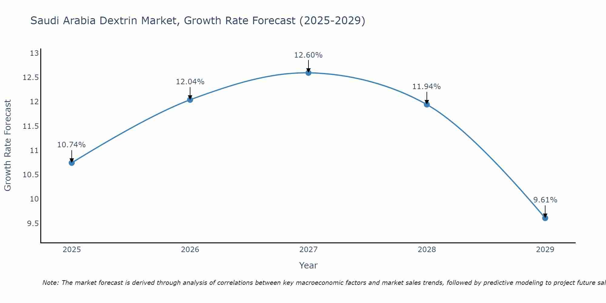 Saudi Arabia Dextrin Market Growth Rate