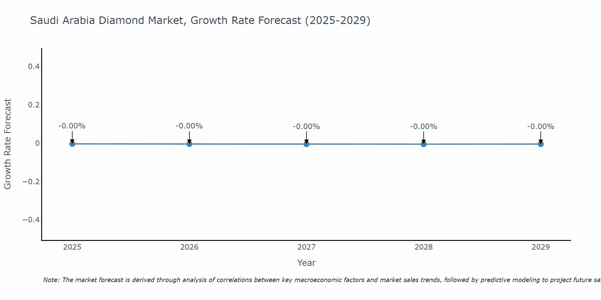 Saudi Arabia Diamond Market Growth Rate
