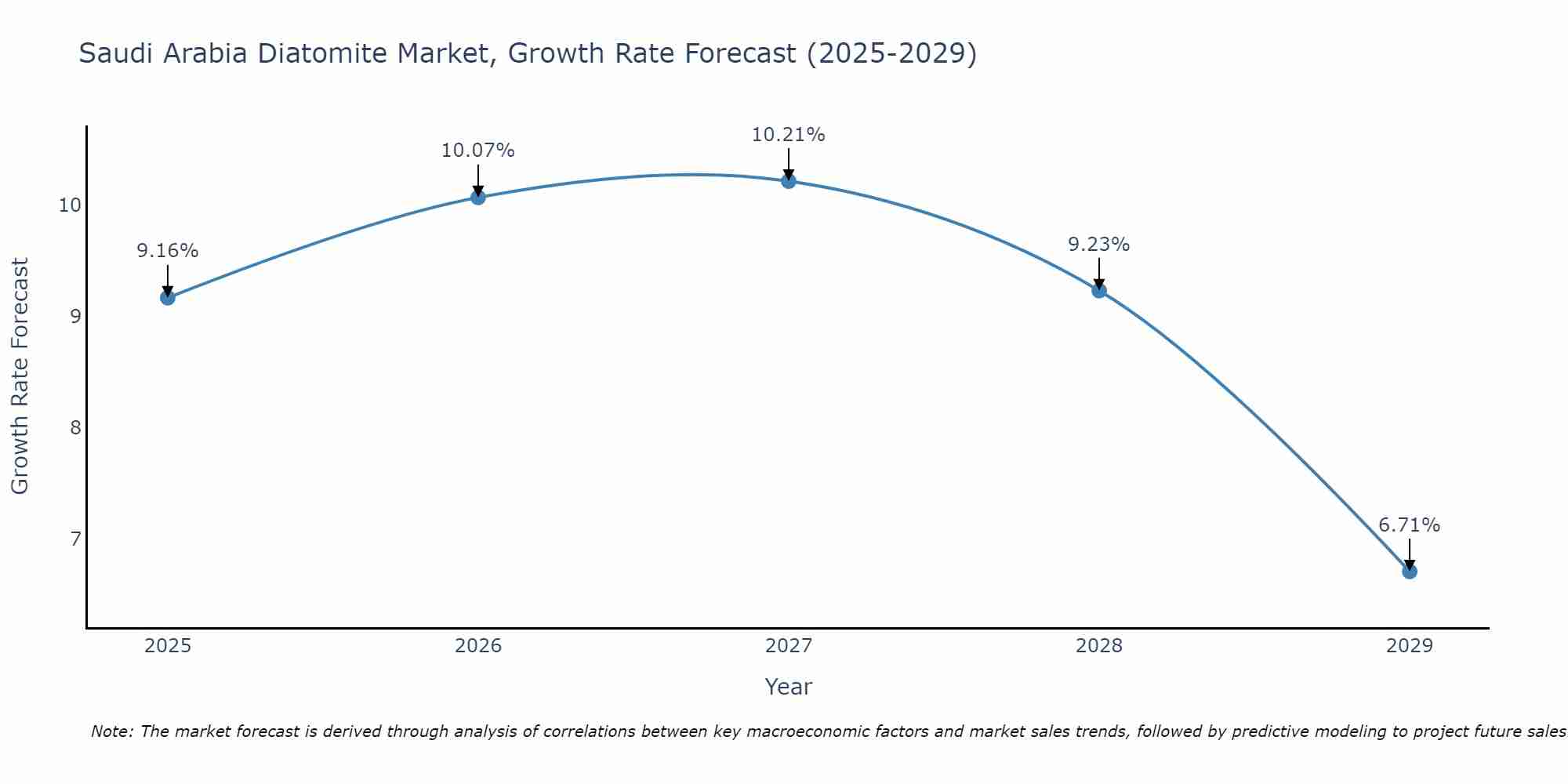 Saudi Arabia Diatomite Market Growth Rate