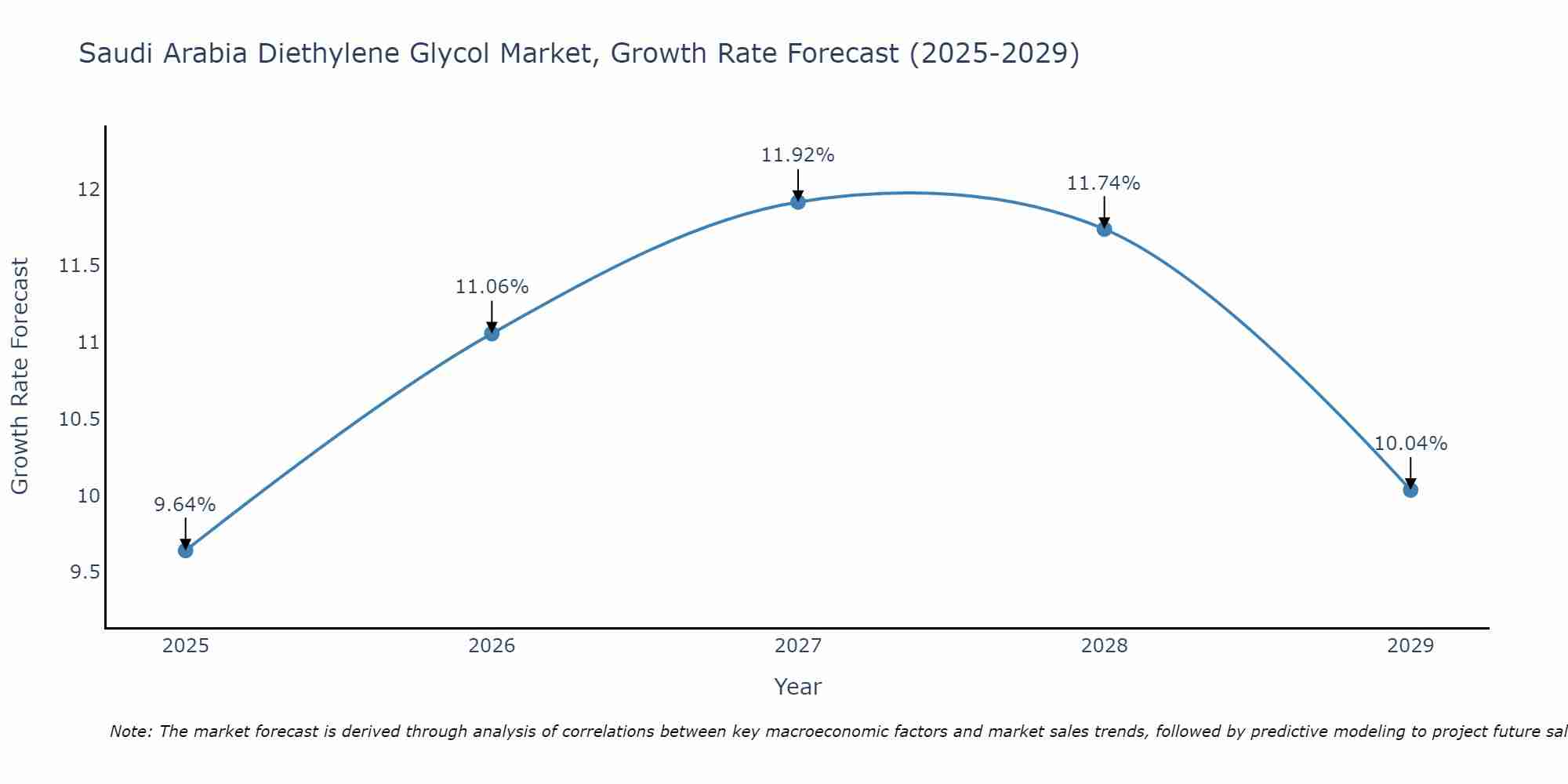 Saudi Arabia Diethylene Glycol Market Growth Rate