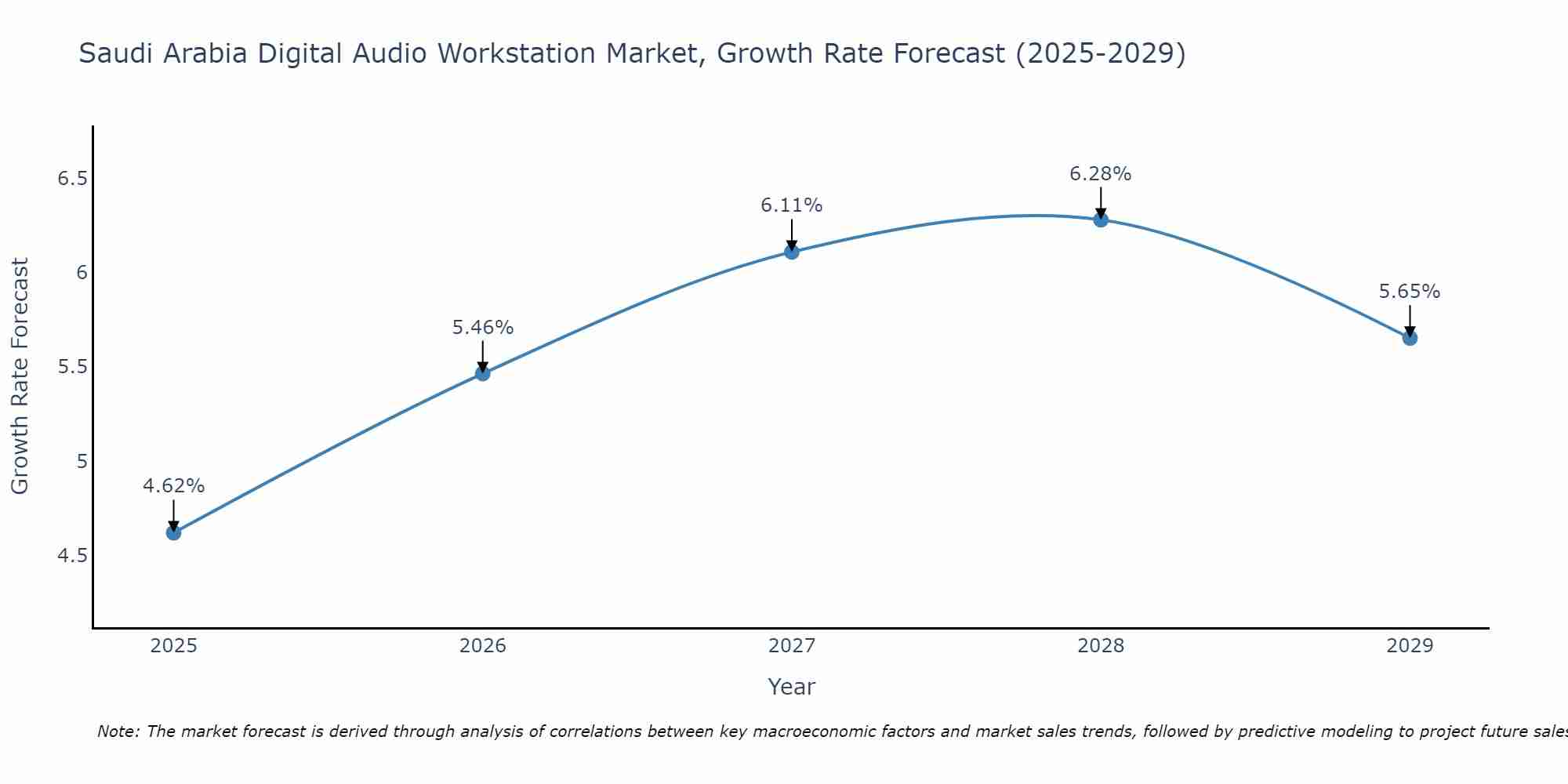 Saudi Arabia Digital Audio Workstation Market Growth Rate