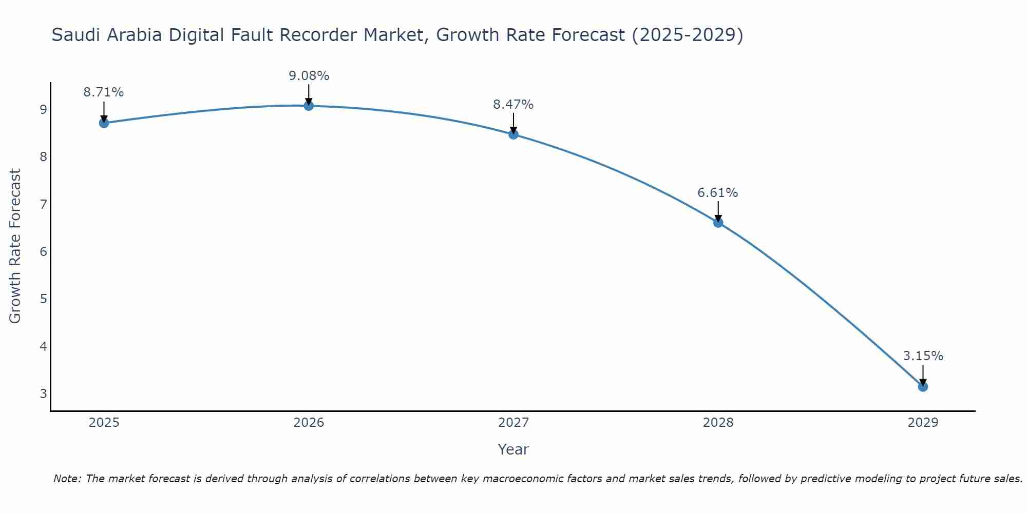 Saudi Arabia Digital Fault Recorder Market Growth Rate