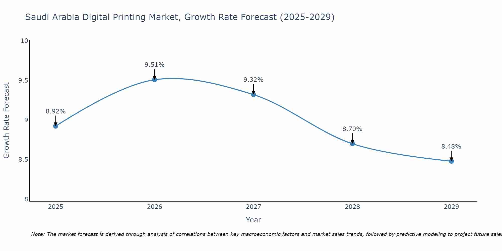Saudi Arabia Digital Printing Market Size Growth Rate