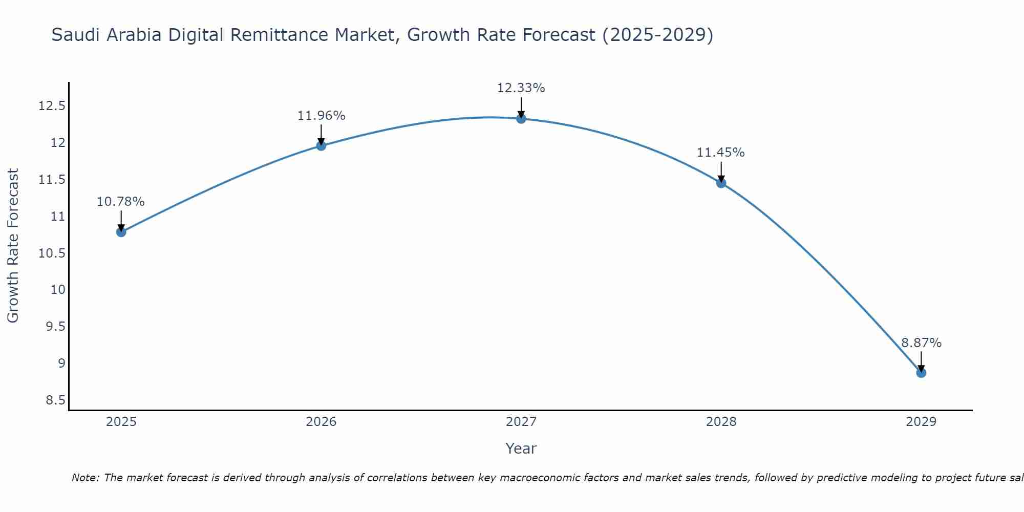 Saudi Arabia Digital Remittance Market Size Growth Rate